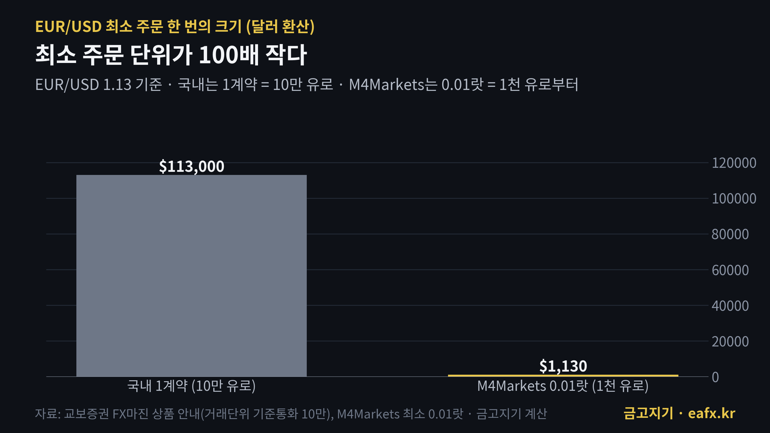 국내 1계약과 M4Markets 0.01랏 주문 크기 비교