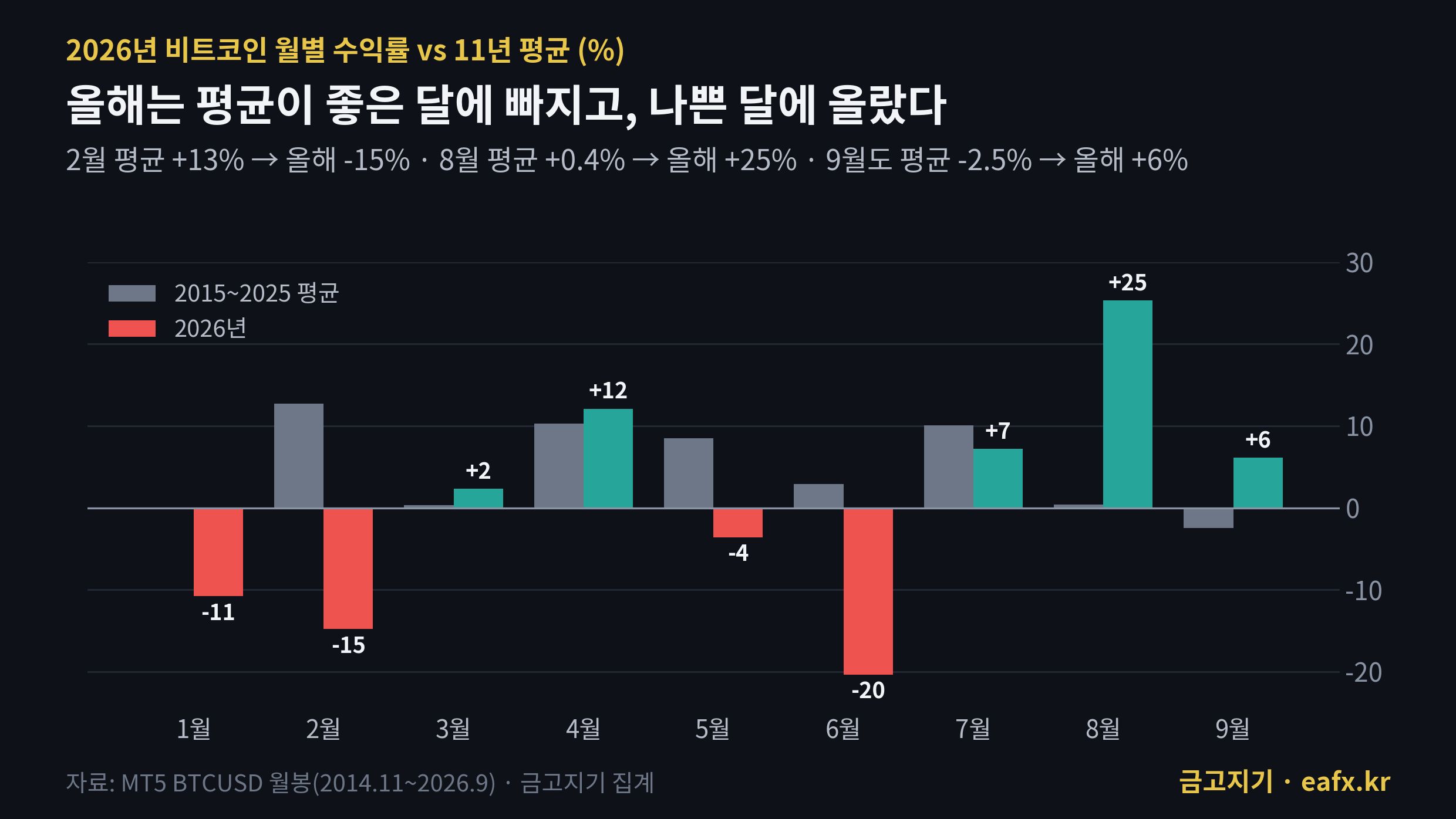 2026년 비트코인 월별 수익률과 11년 평균 비교
