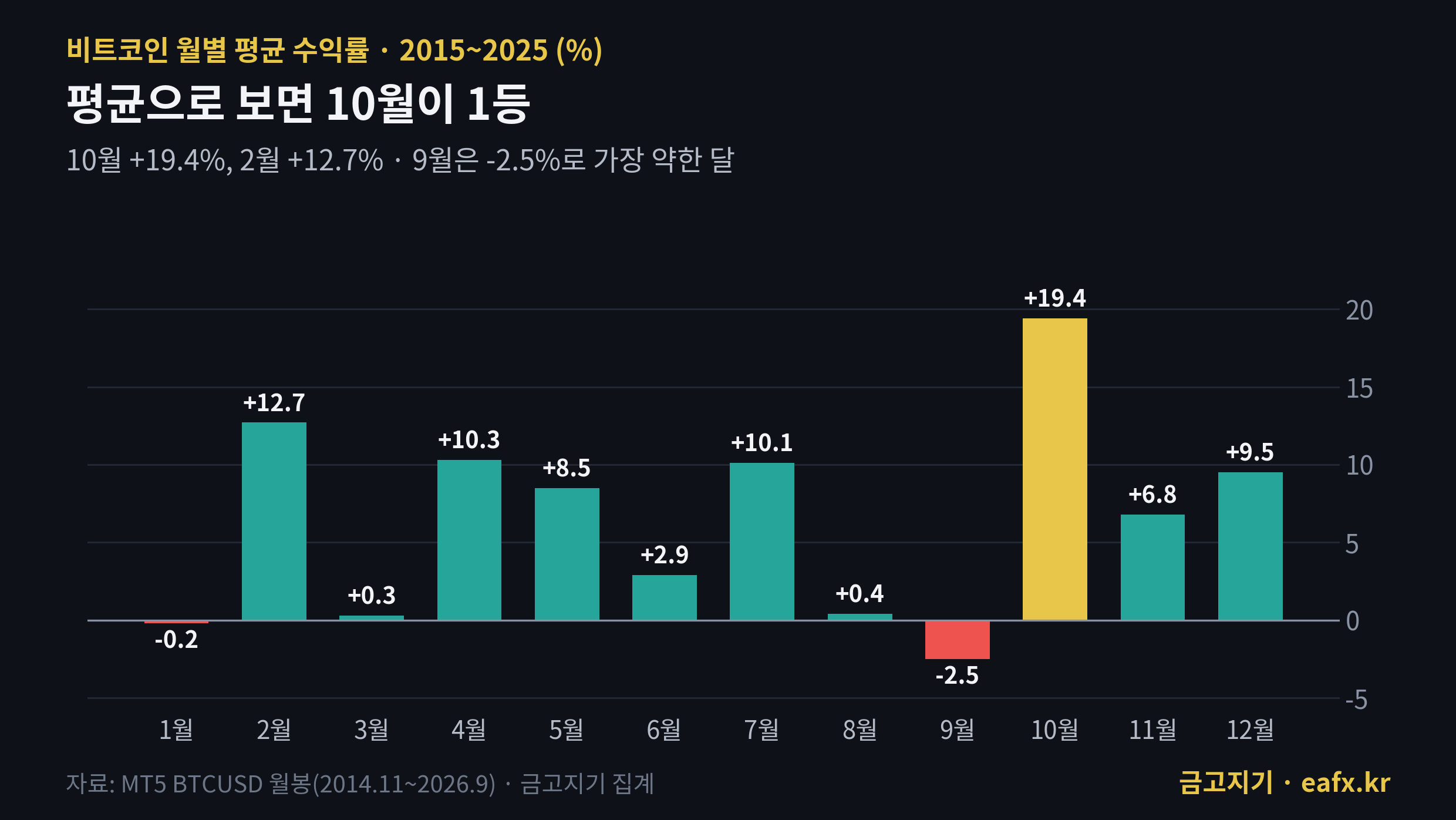 비트코인 월별 평균 수익률 2015~2025년, 10월 +19.4%로 1위