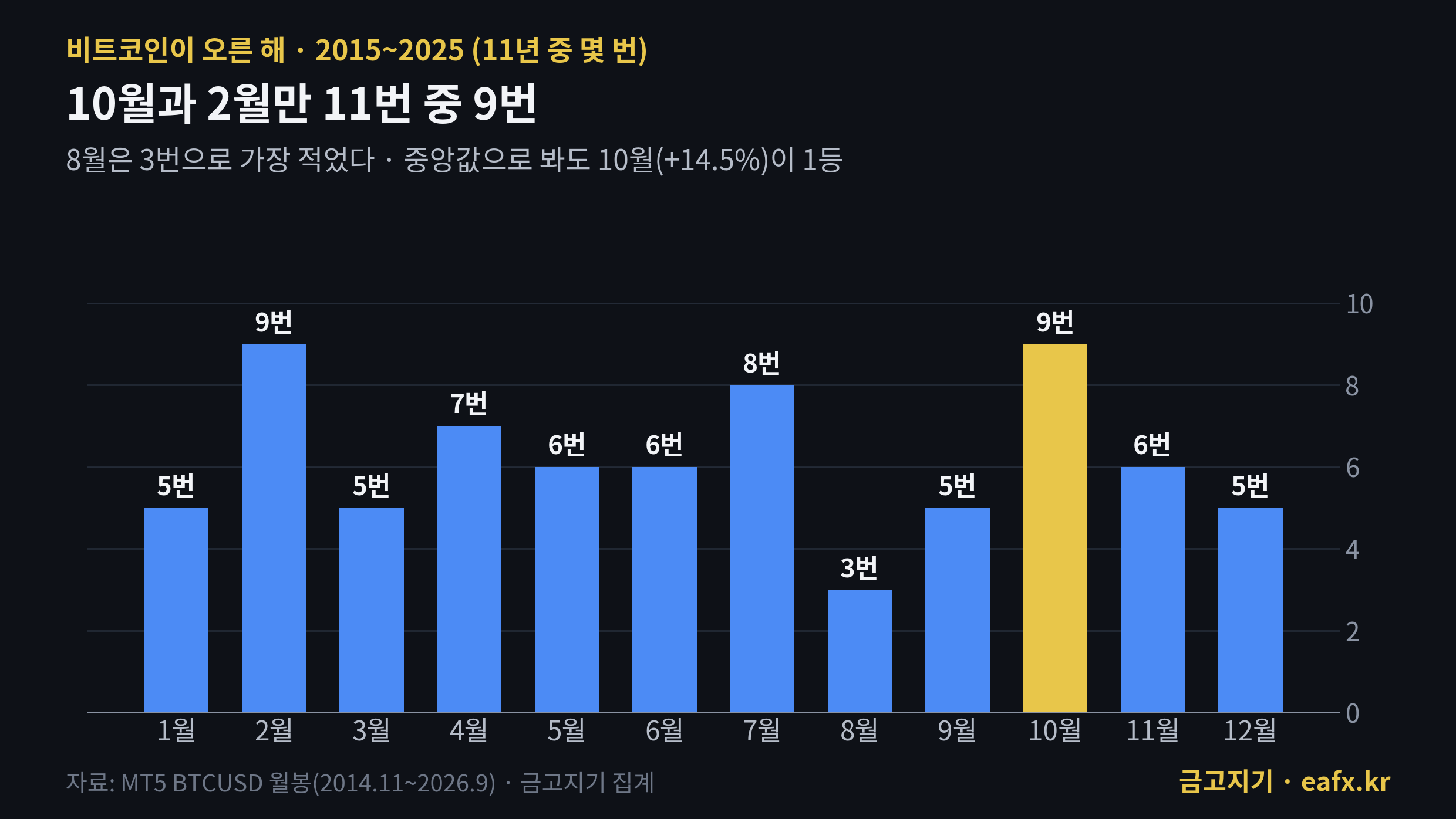 비트코인이 오른 해 월별 횟수, 10월과 2월 11번 중 9번