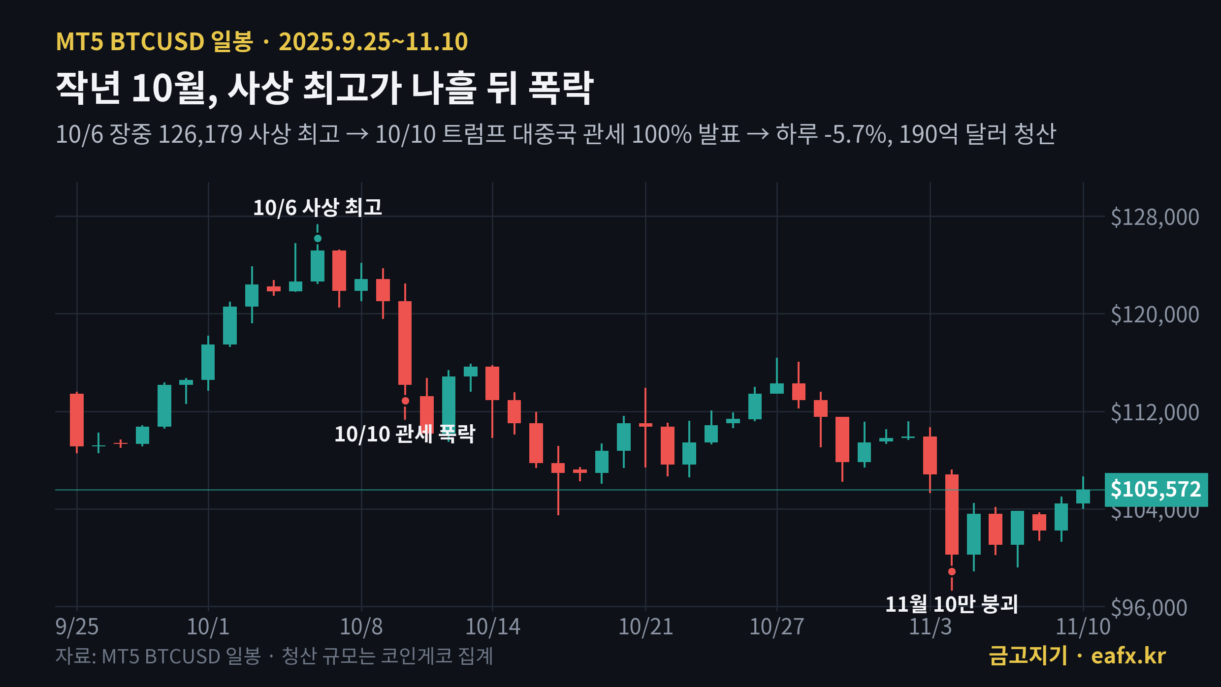 2025년 10월 비트코인 일봉, 10월 6일 사상 최고가와 10월 10일 관세 폭락