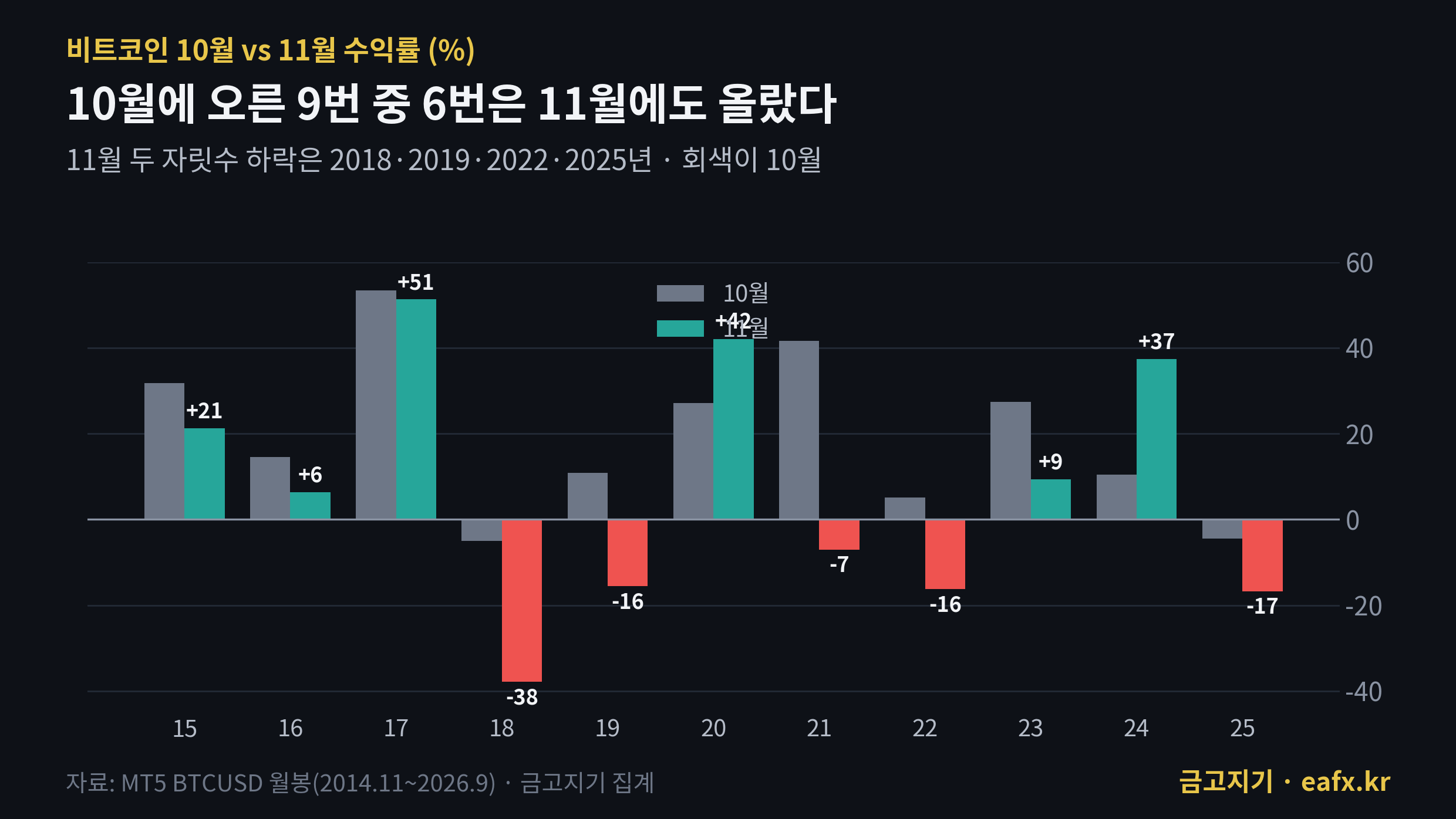 비트코인 연도별 10월과 11월 수익률 비교