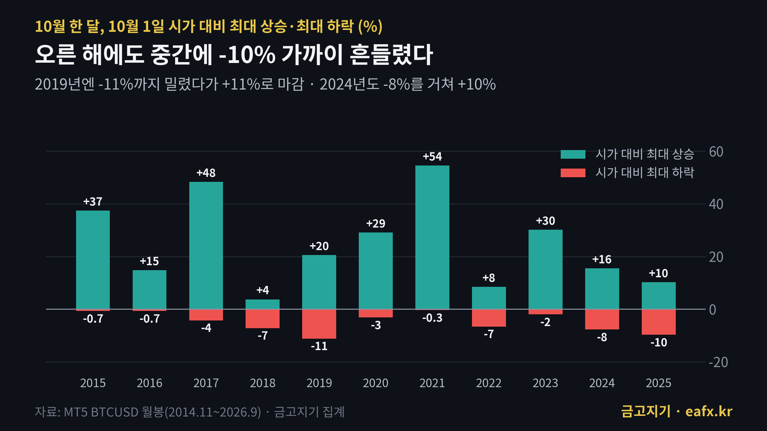 비트코인 10월 한 달 시가 대비 최대 상승과 최대 하락