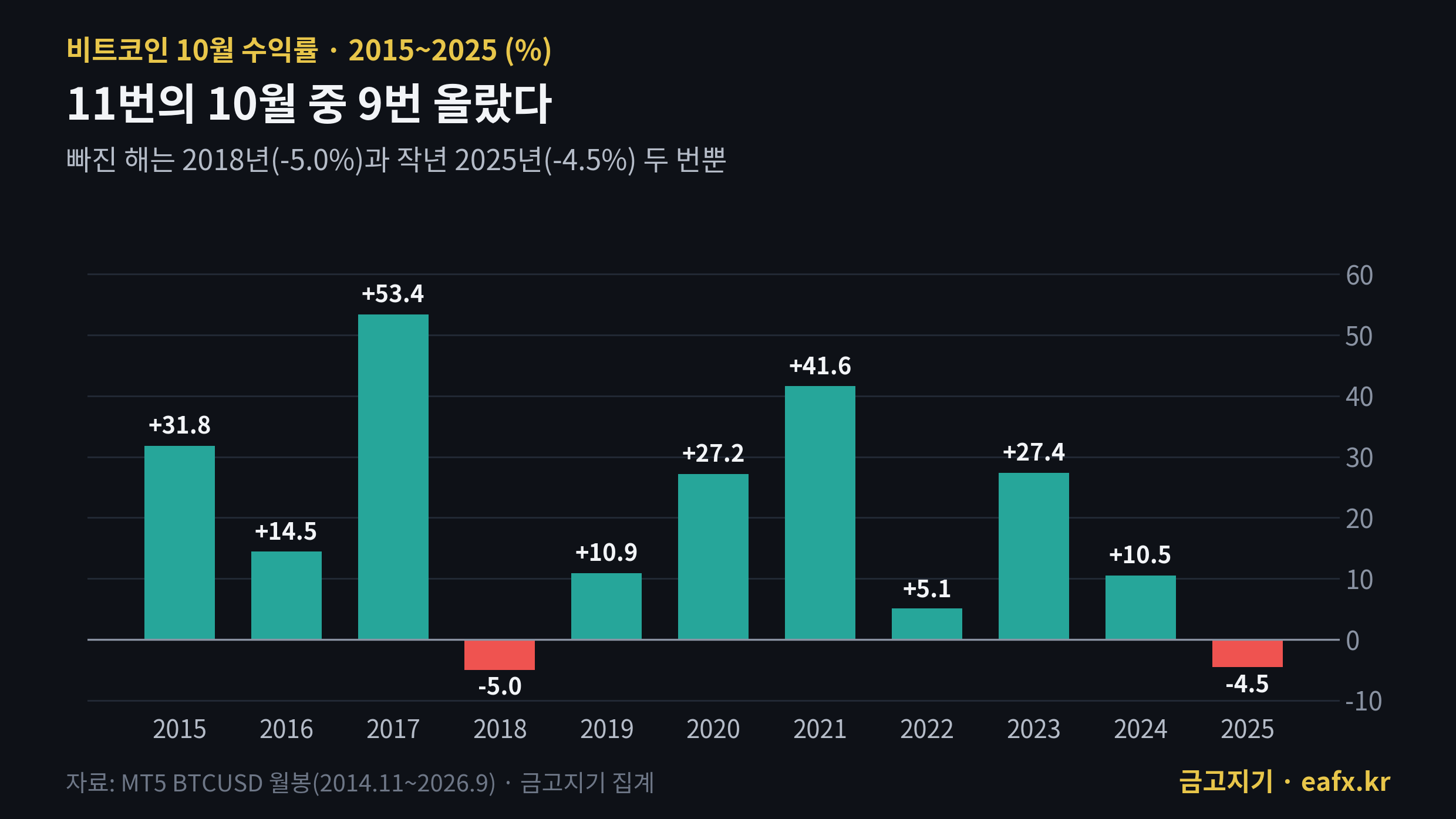 비트코인 10월 수익률 2015~2025년, 11번 중 9번 상승