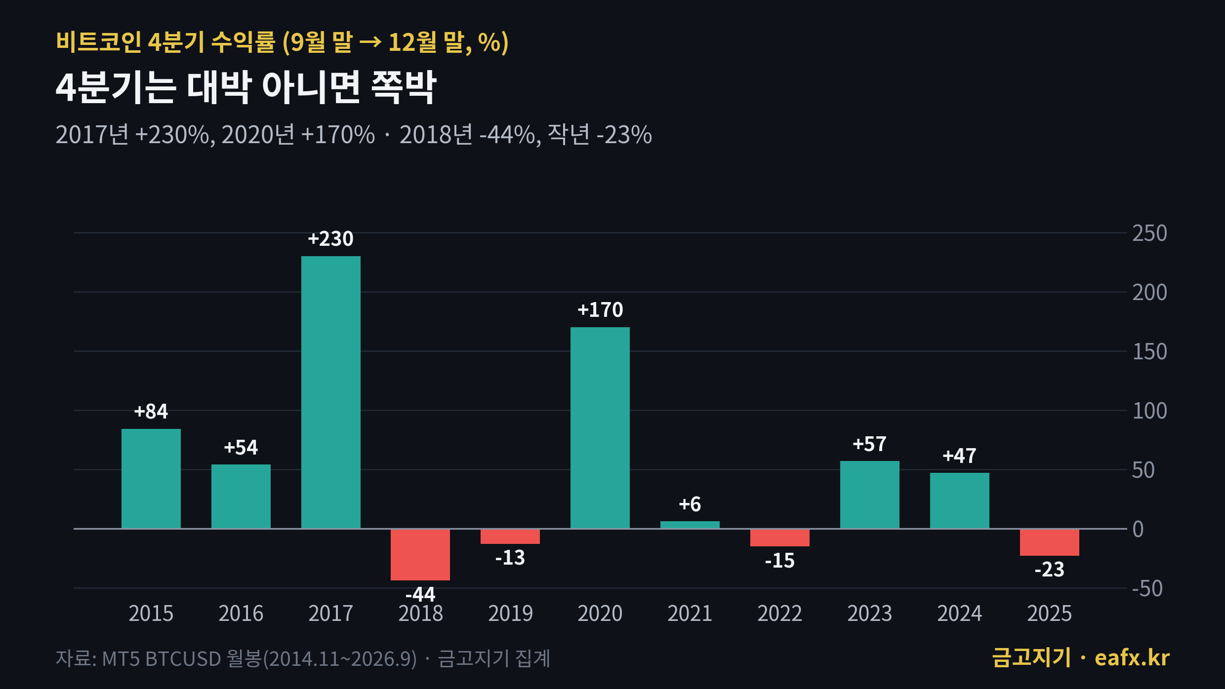비트코인 4분기 수익률 2015~2025년
