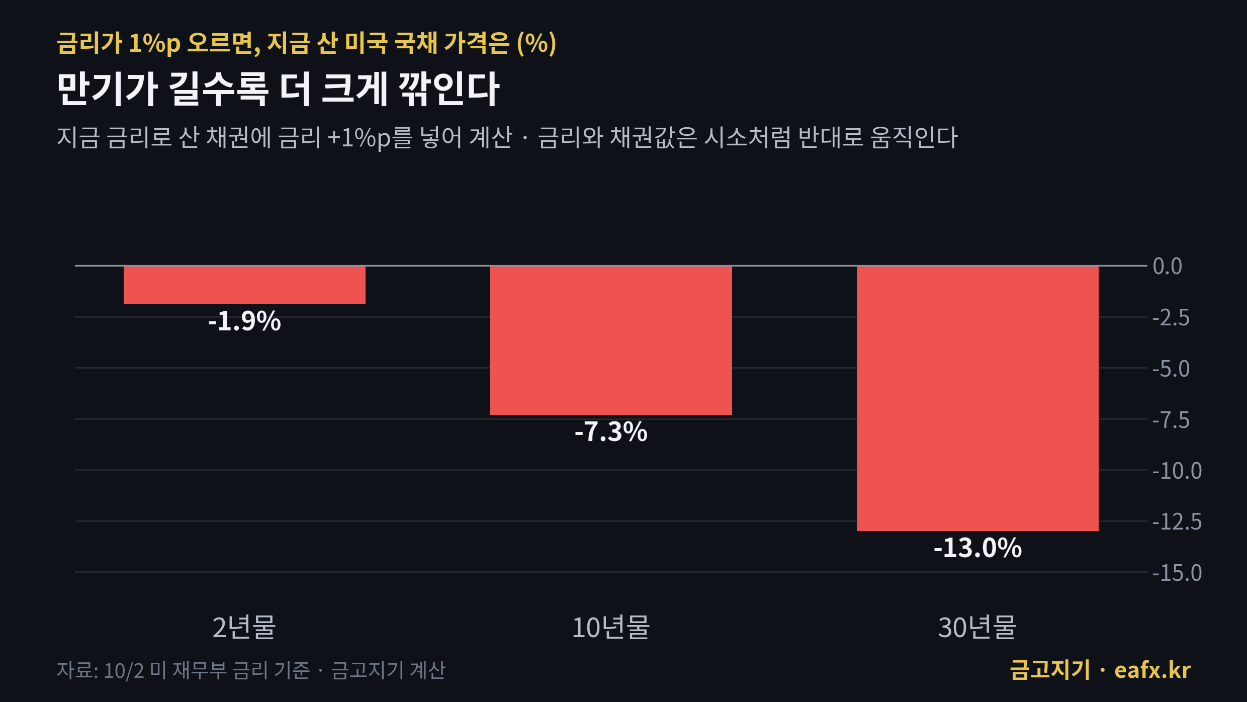금리 1%p 상승 시 미국 국채 만기별 가격 변화 계산