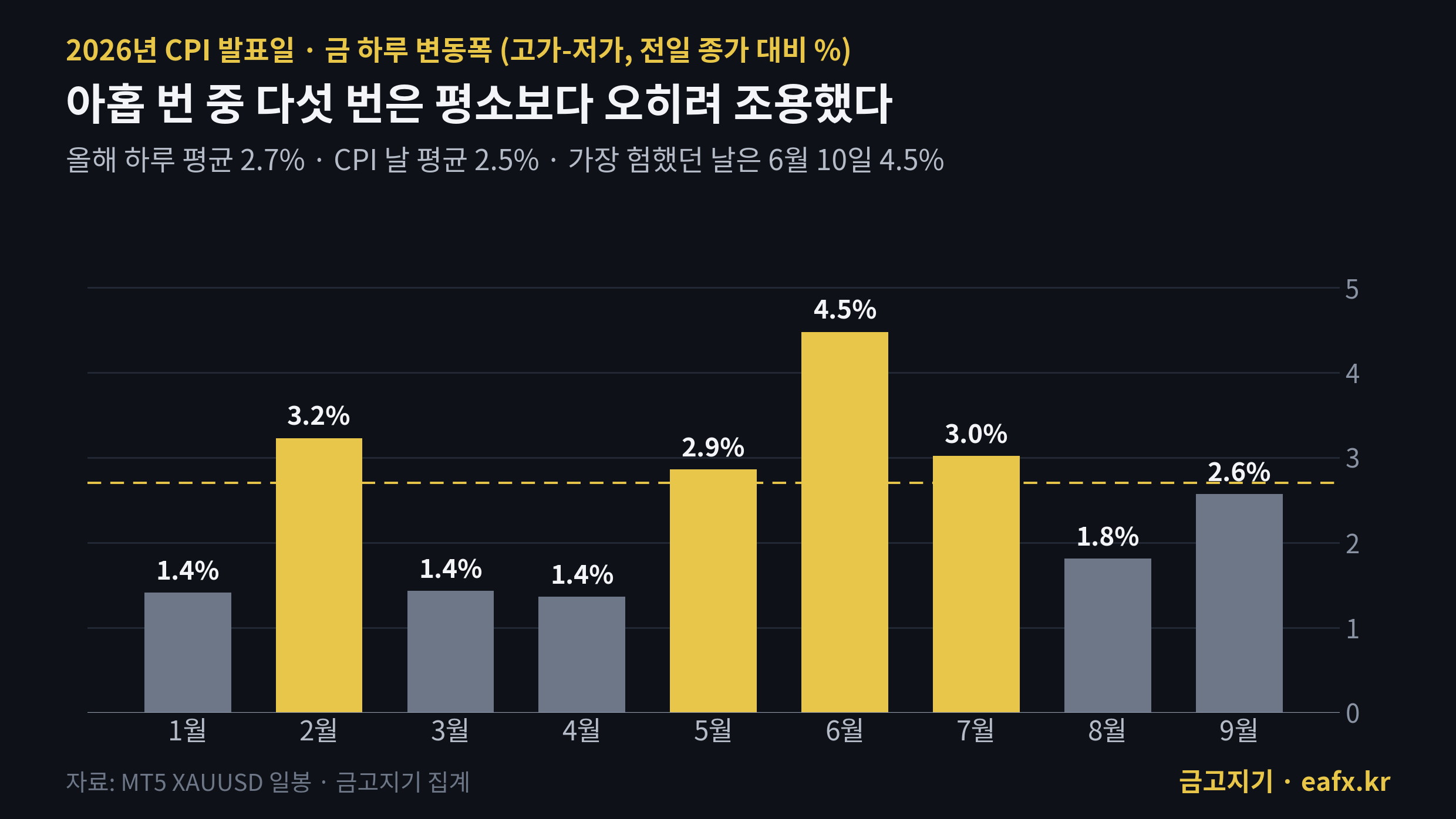 2026년 CPI 발표일 금 하루 변동폭 막대그래프