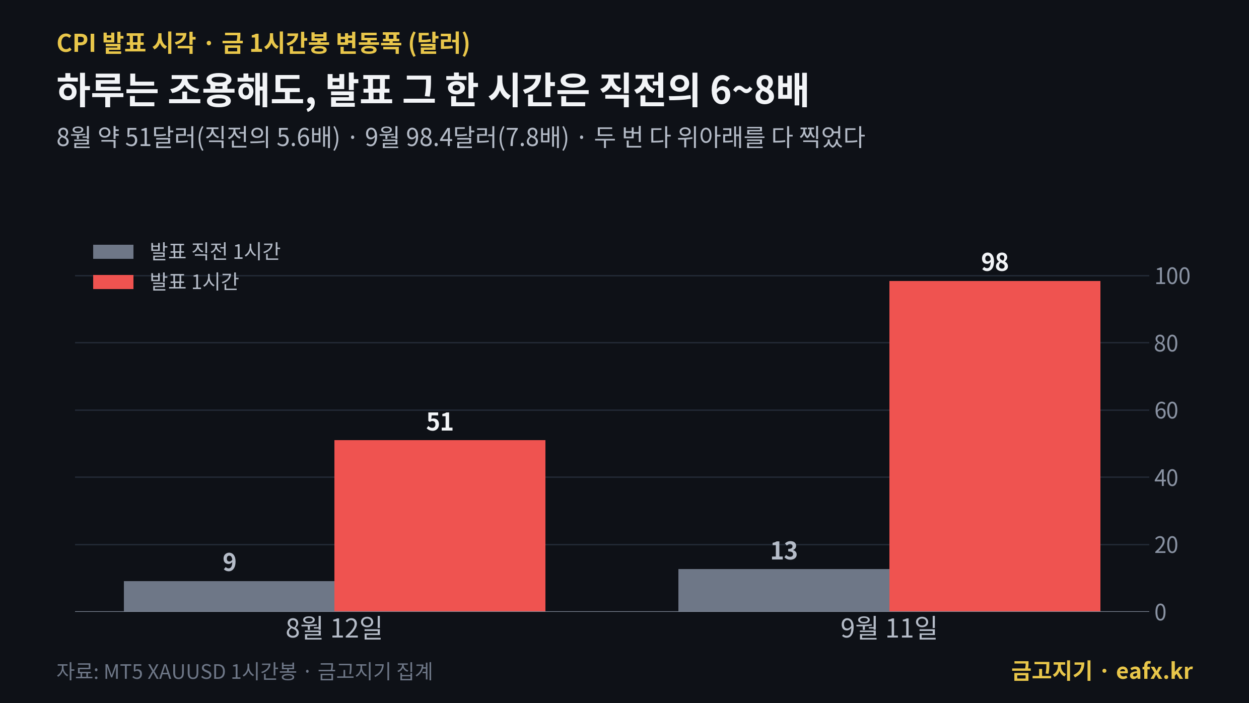 CPI 발표 직전 1시간과 발표 1시간 금 변동폭 비교