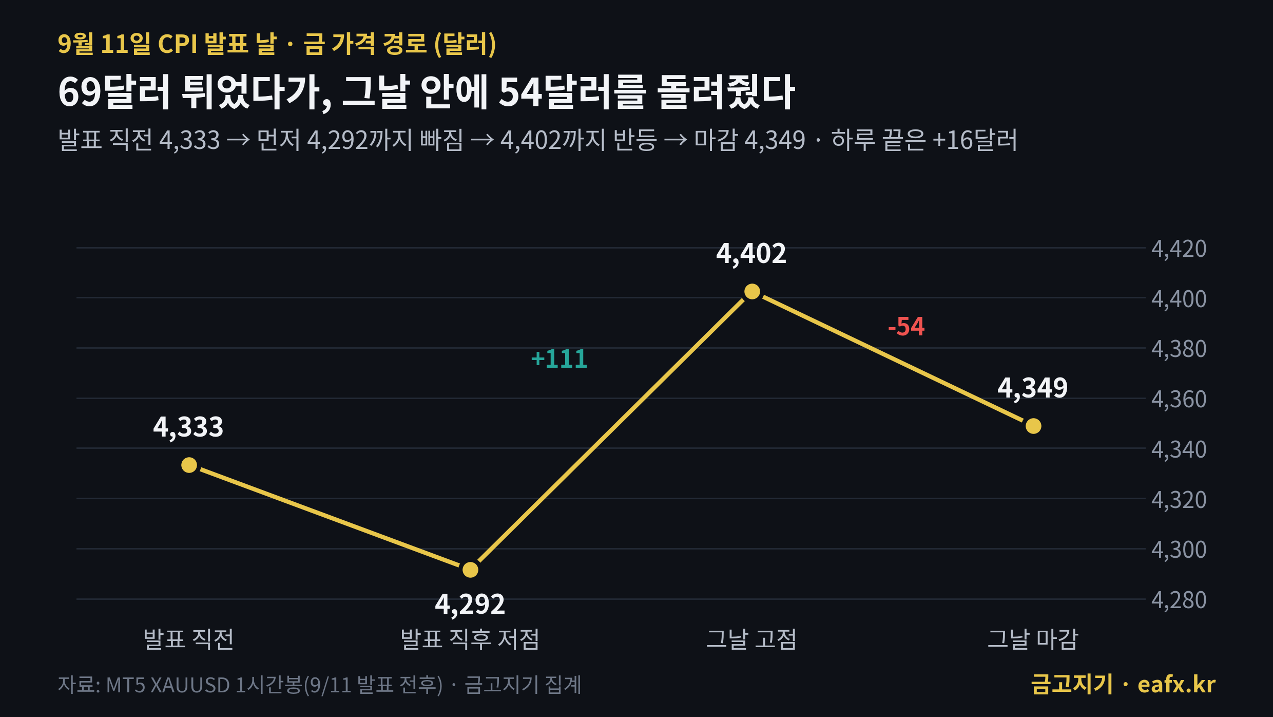 9월 11일 CPI 발표 날 금 가격 경로