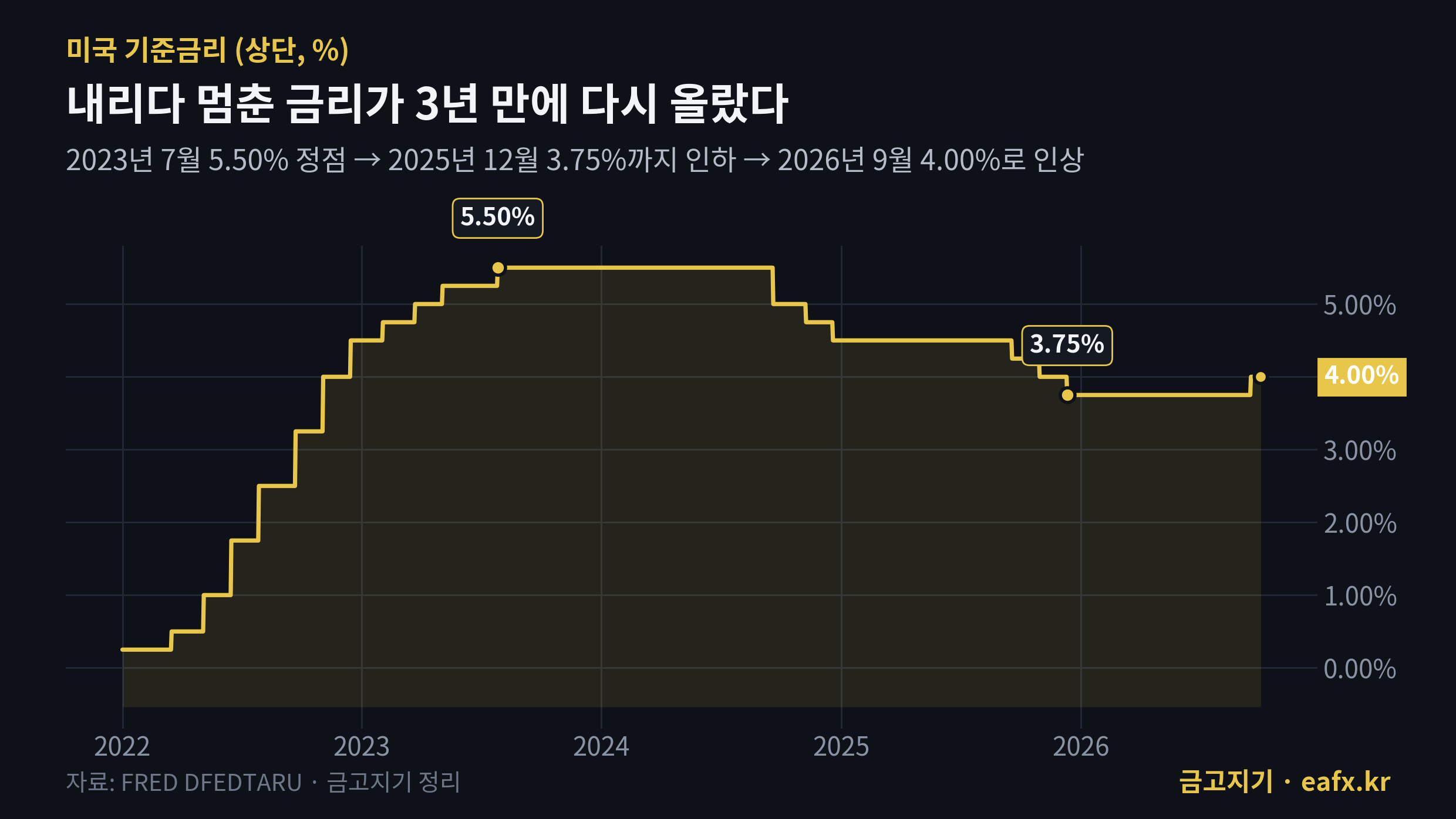 2022~2026년 미국 기준금리 상단 추이