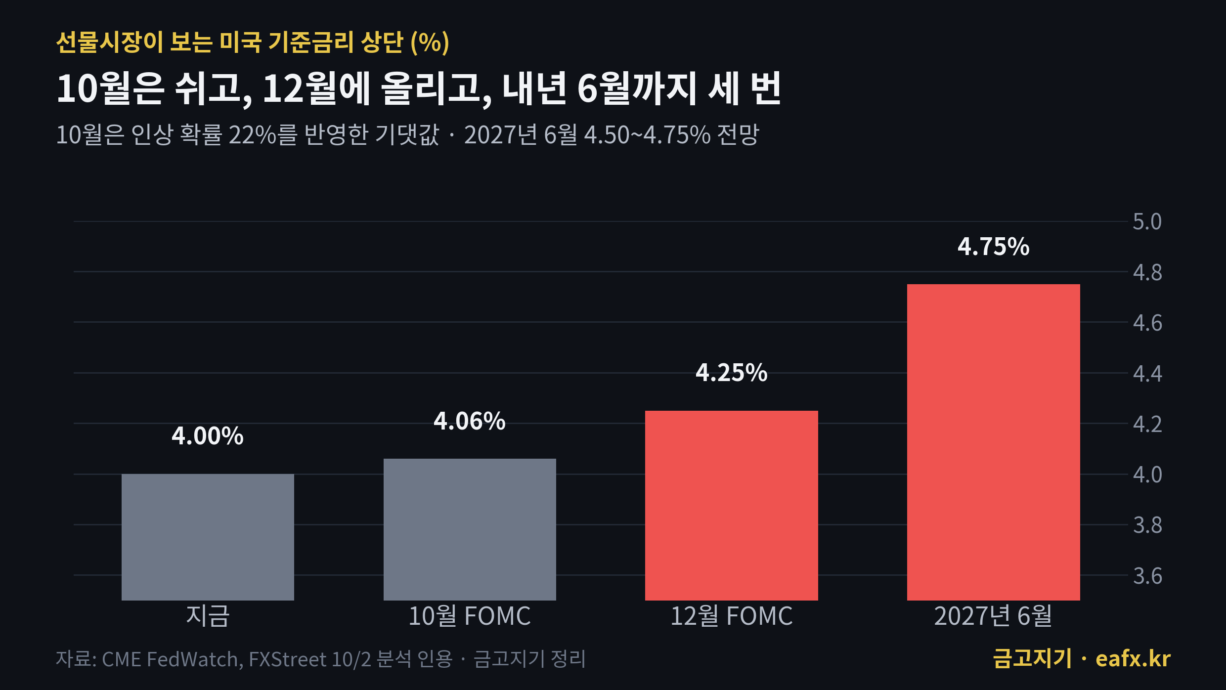 선물시장이 반영한 미국 기준금리 경로 막대그래프