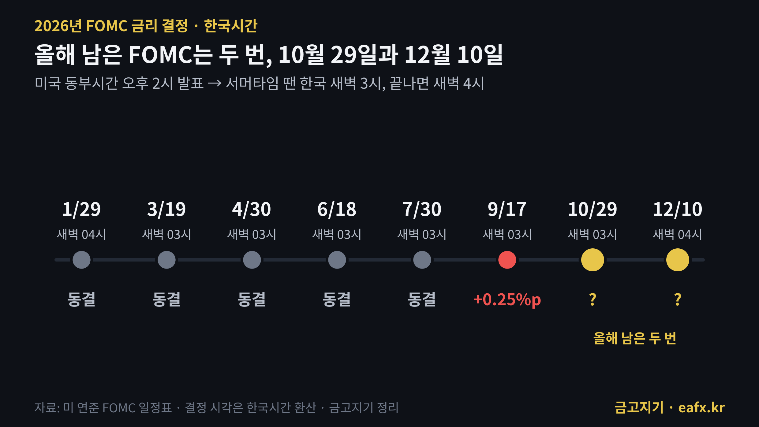 2026년 FOMC 여덟 번 금리 결정 한국시간과 결과 타임라인