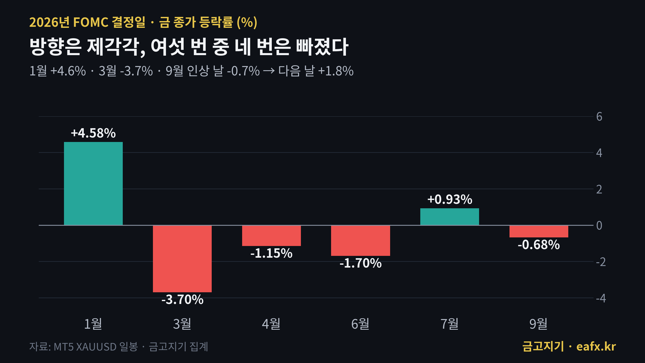 2026년 FOMC 결정일 금 종가 등락률