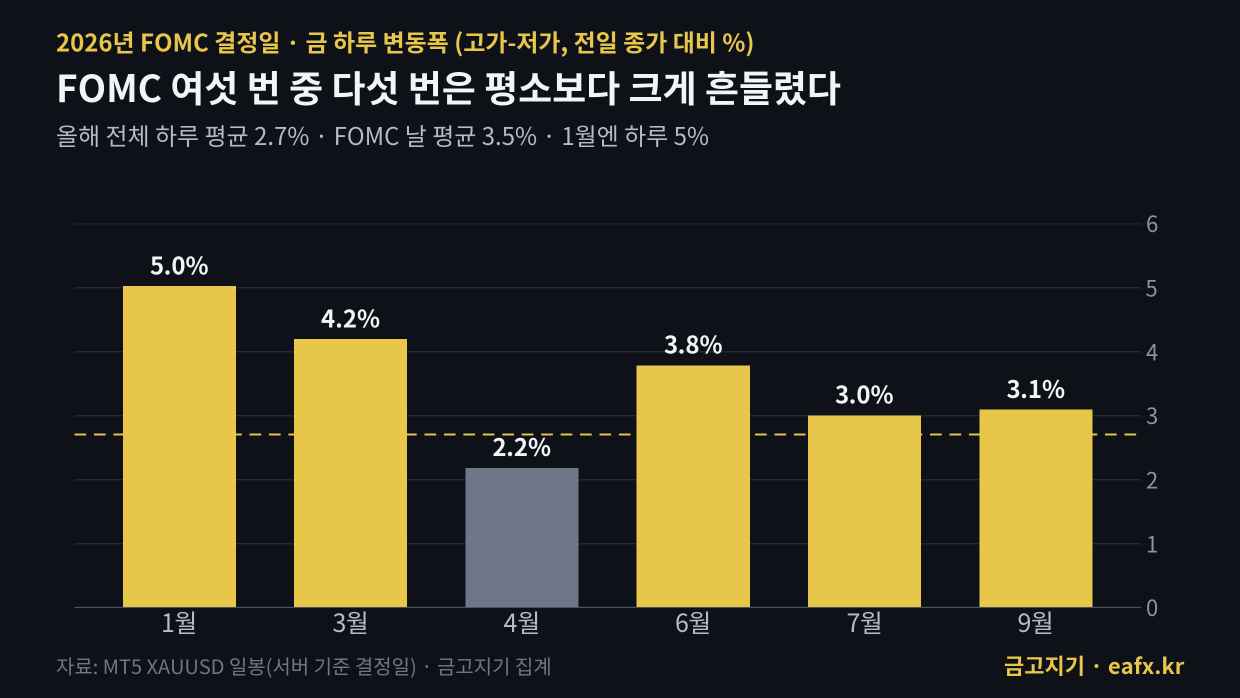 2026년 FOMC 결정일 금 하루 변동폭 막대그래프