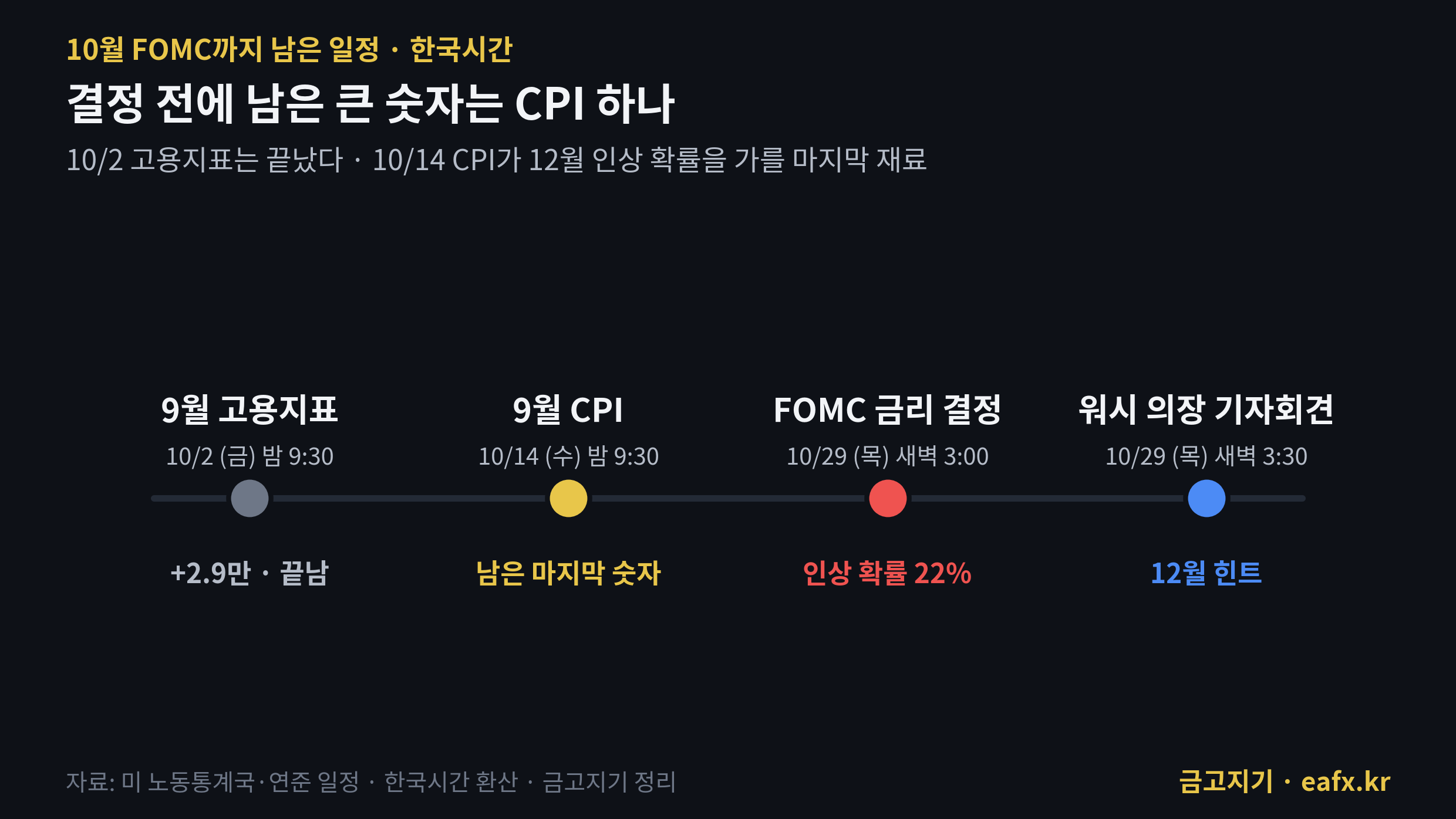 10월 FOMC까지 남은 경제지표 일정 타임라인