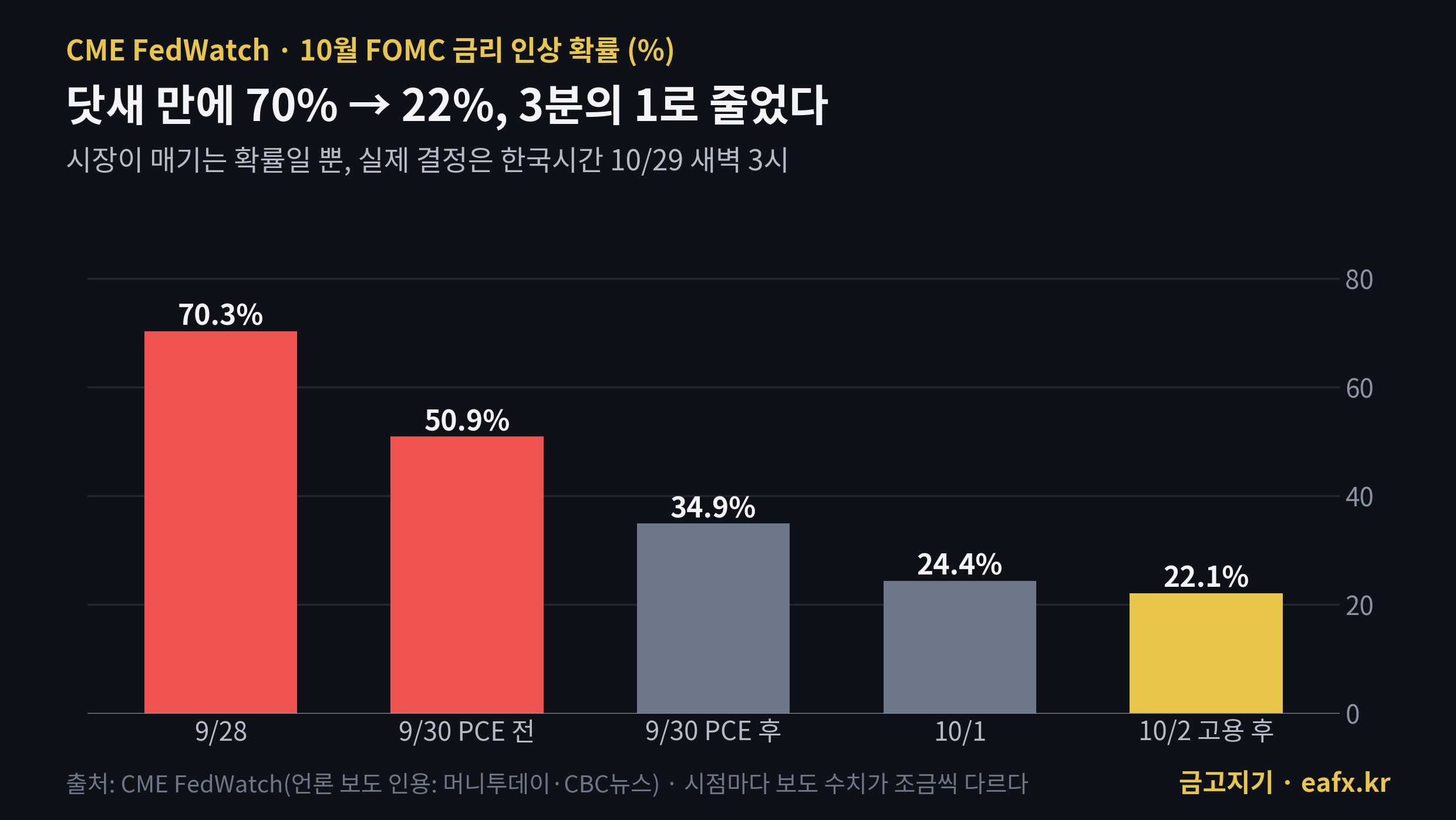 CME FedWatch 10월 금리 인상 확률 날짜별 변화 막대그래프