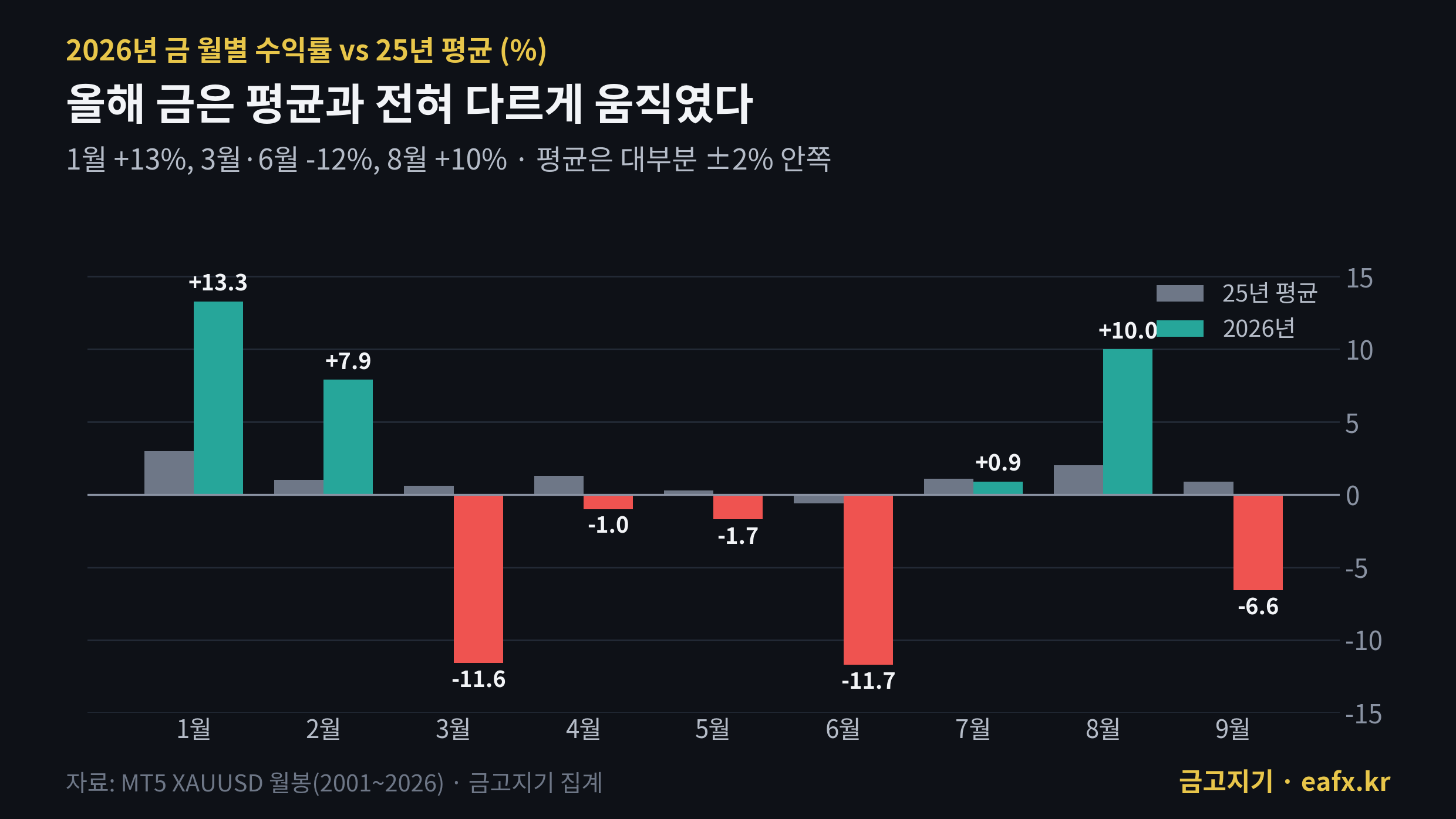 2026년 금 월별 수익률과 25년 평균 비교