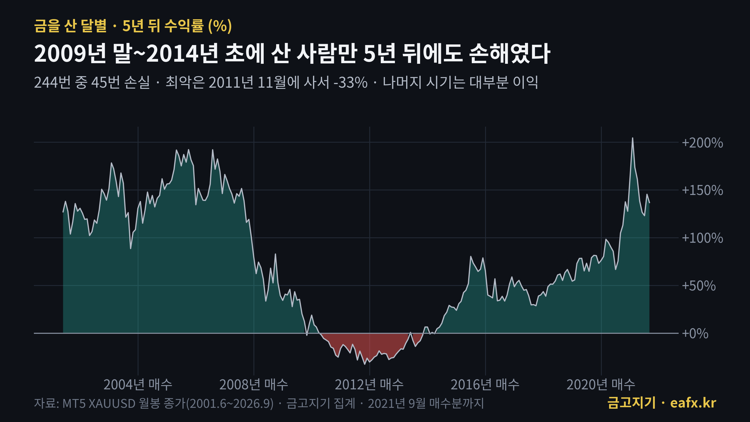 금을 산 달별 5년 뒤 수익률 추이