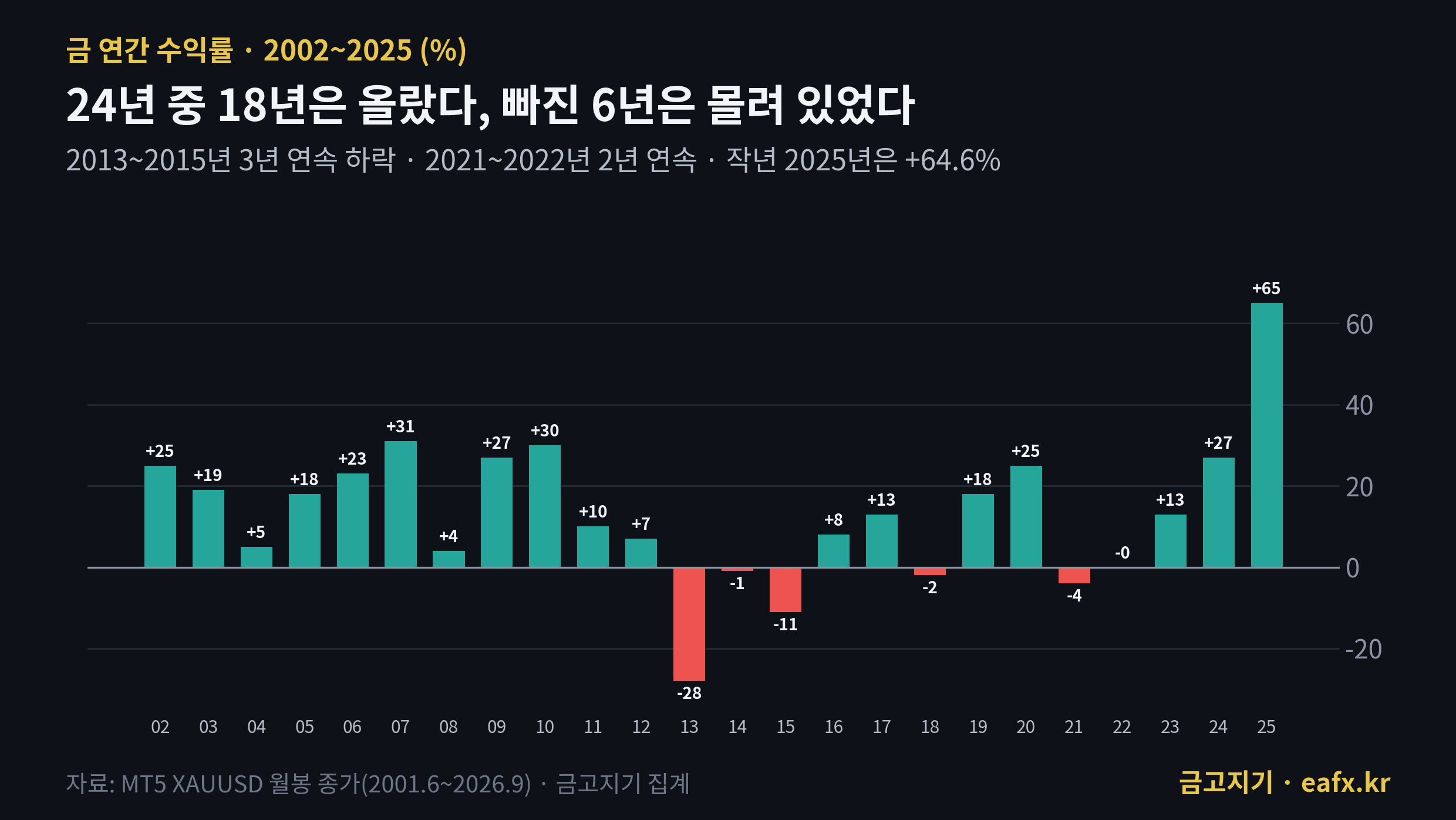 2002~2025년 금 연간 수익률 막대그래프