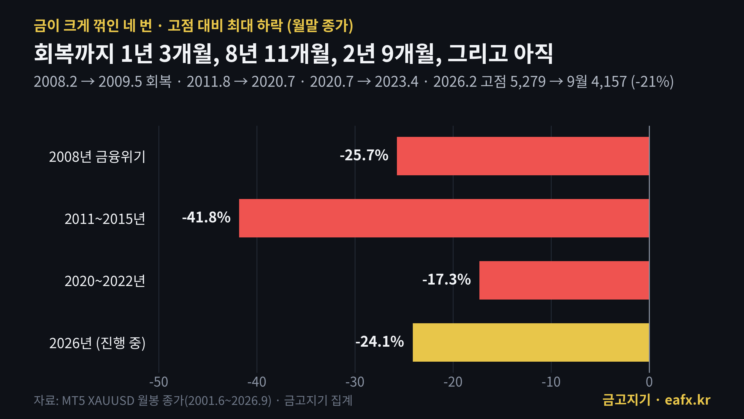 금이 크게 꺾인 네 번의 최대 하락률 비교