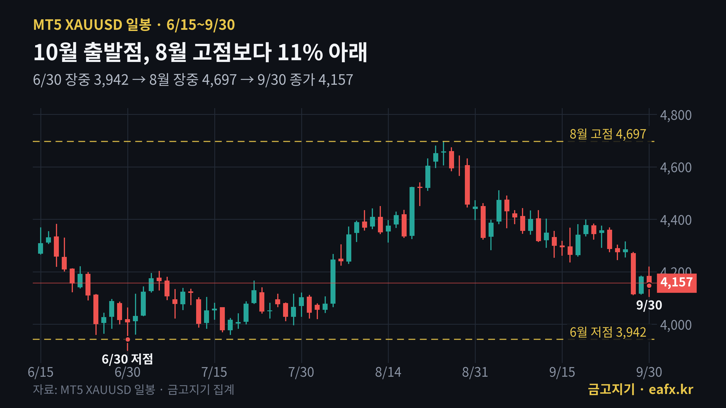 금 일봉 6월 15일~9월 30일, 6월 저점 3,942와 8월 고점 4,697 표시