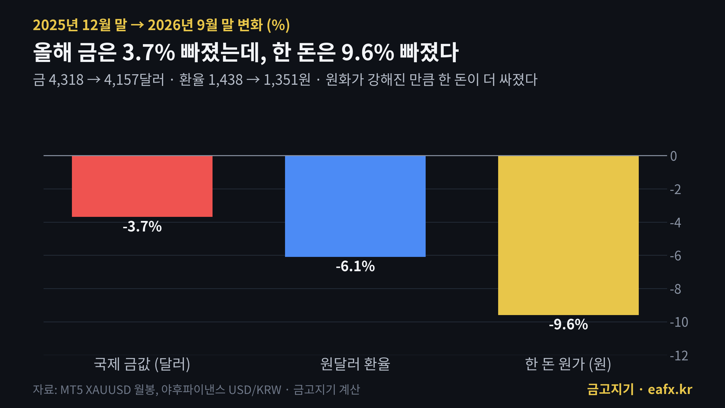 2026년 국제 금값·환율·한 돈 원가 변화율 비교