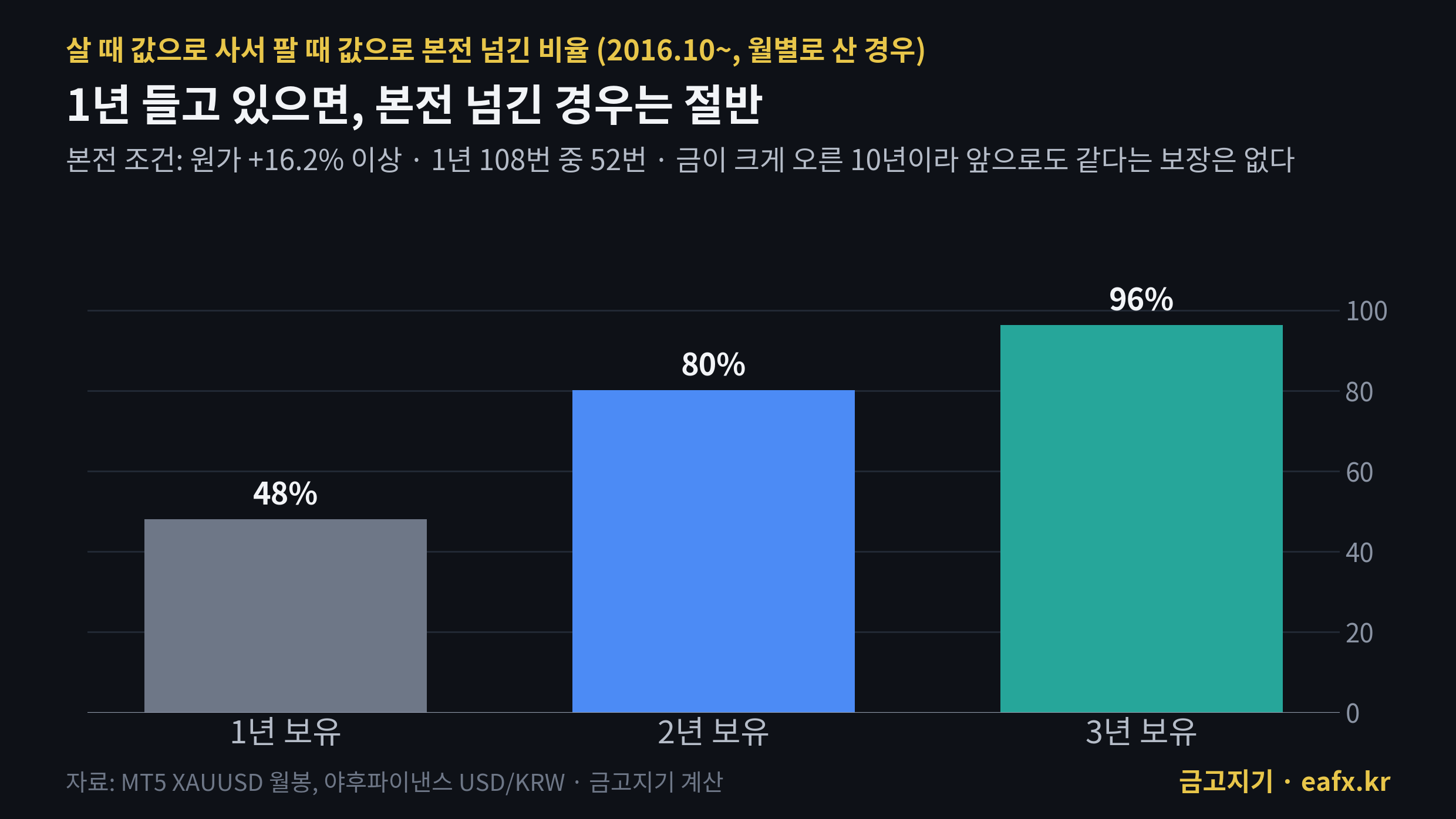 한 돈 보유 기간별 본전 넘긴 비율 막대그래프