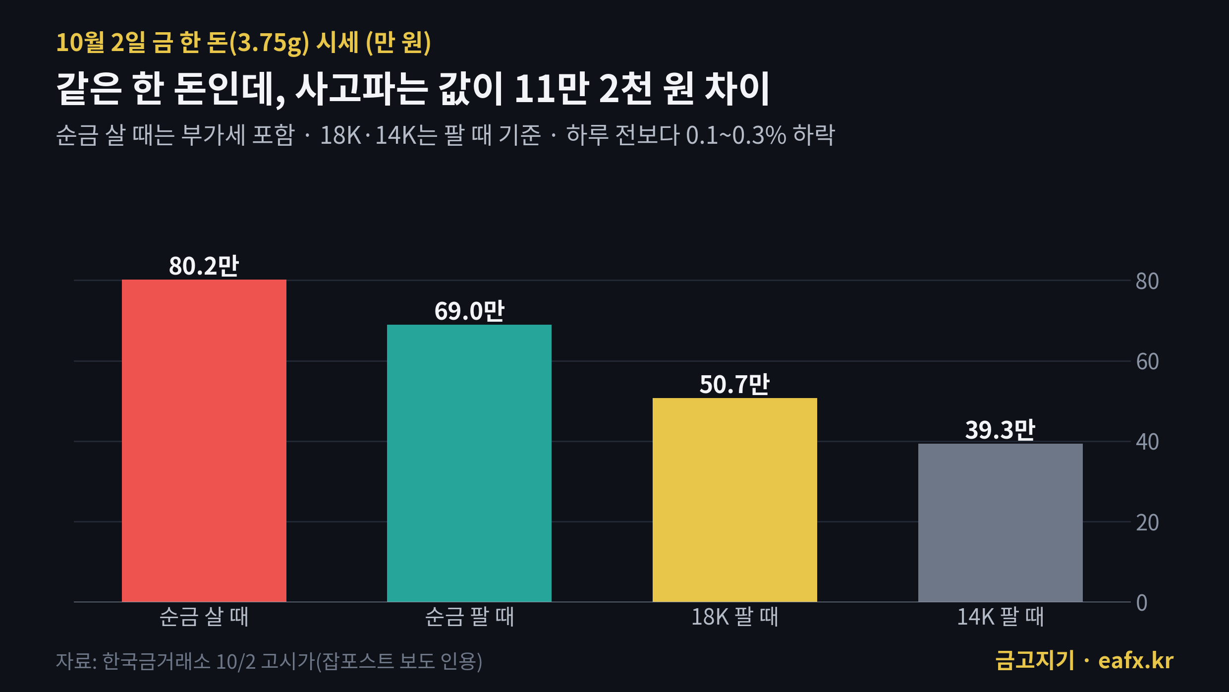 10월 2일 순금·18K·14K 한 돈 살 때와 팔 때 시세 막대그래프