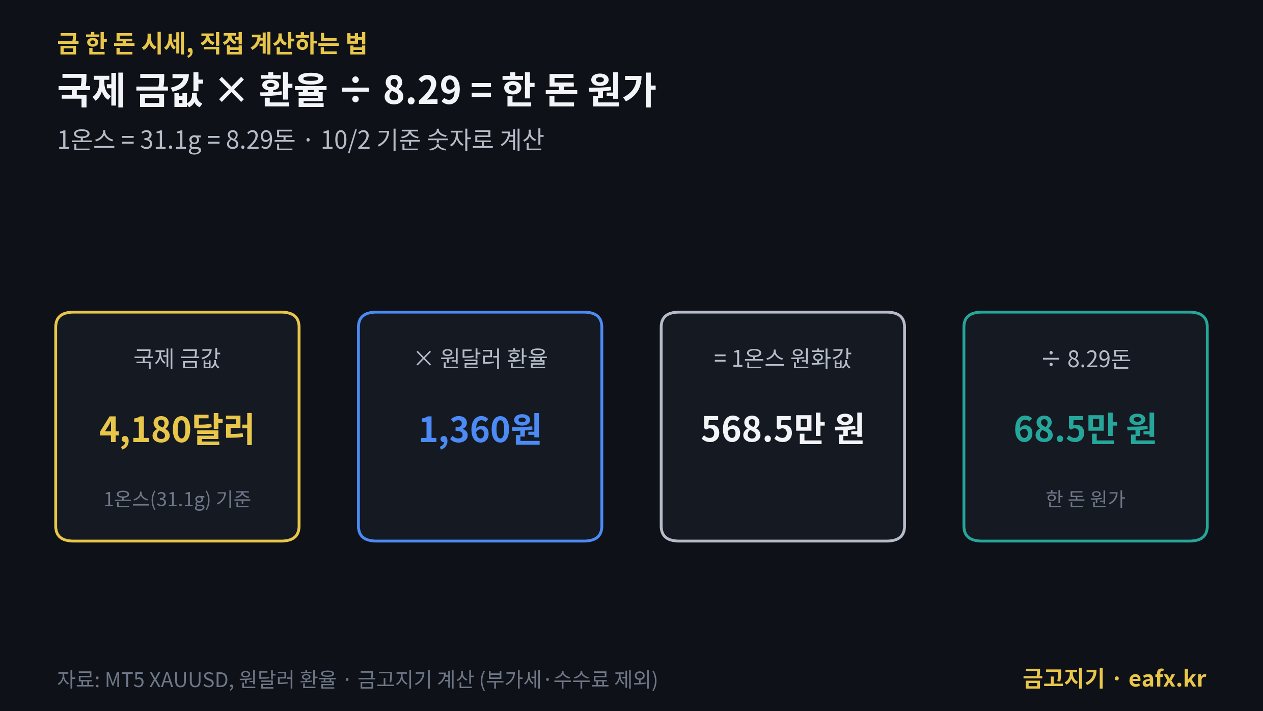 국제 금값과 환율로 금 한 돈 원가 계산하는 과정