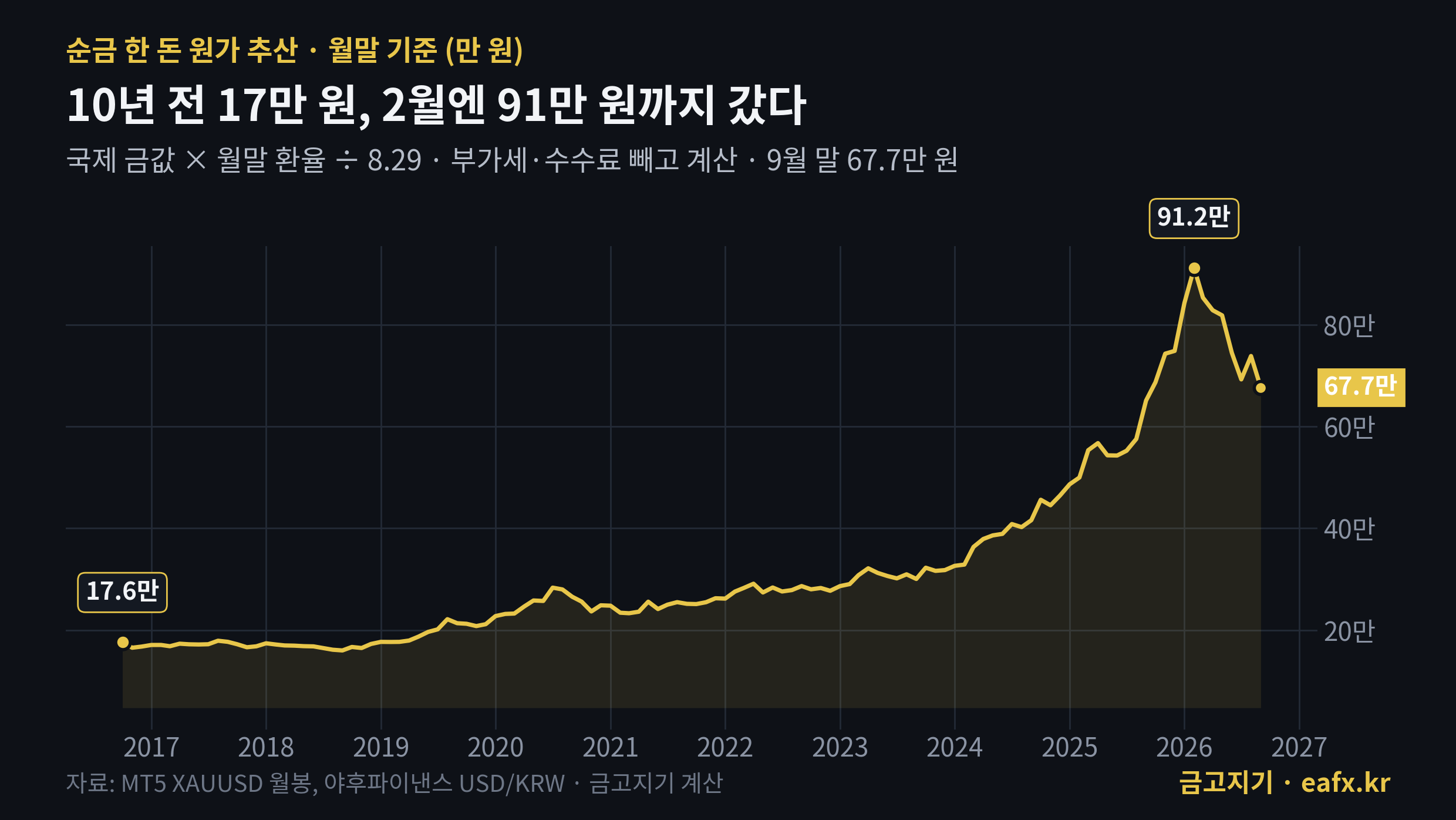 2016~2026년 순금 한 돈 원가 추산 월말 추이