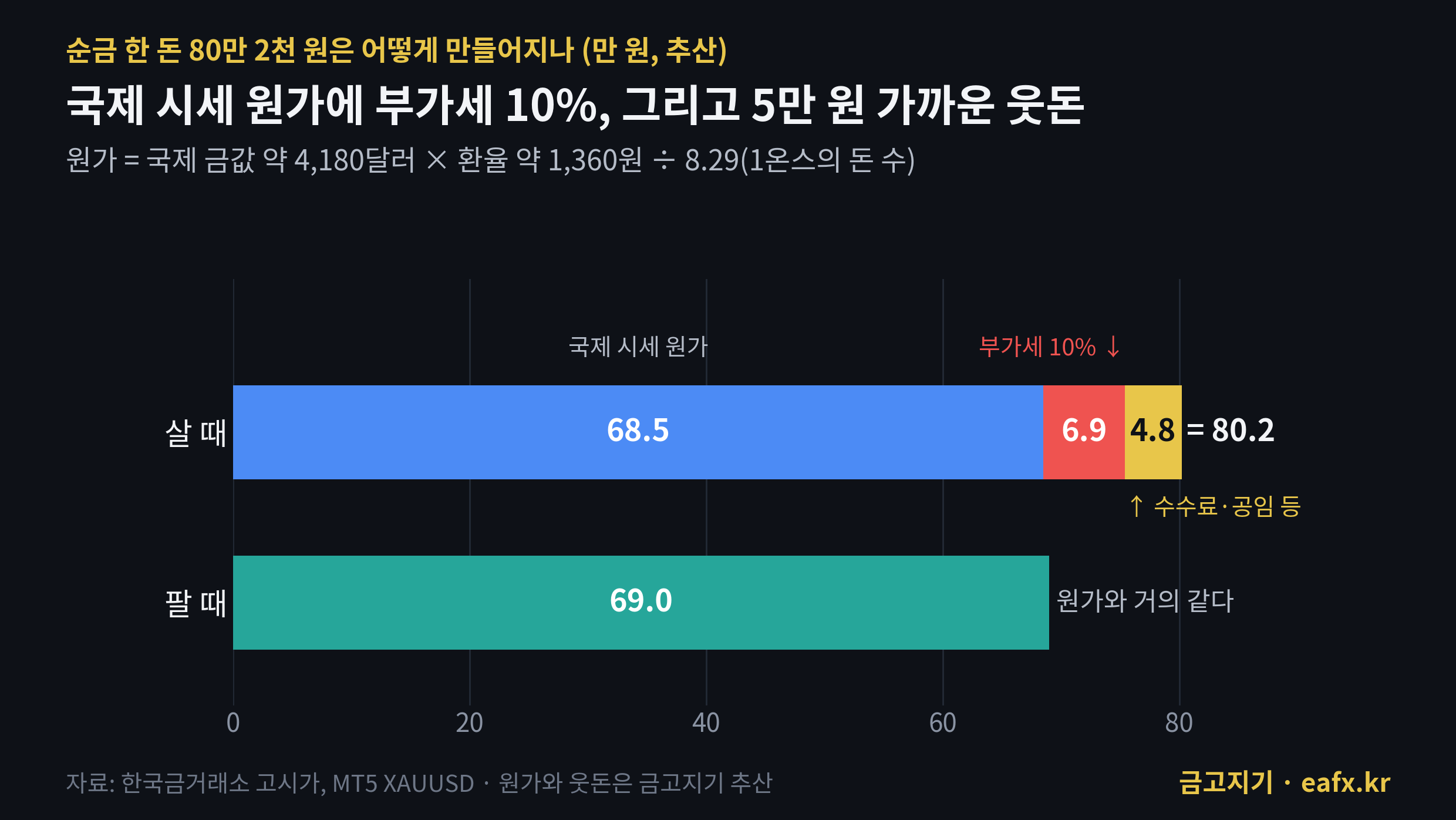 순금 한 돈 살 때 가격 구성, 원가·부가세·수수료 누적 막대