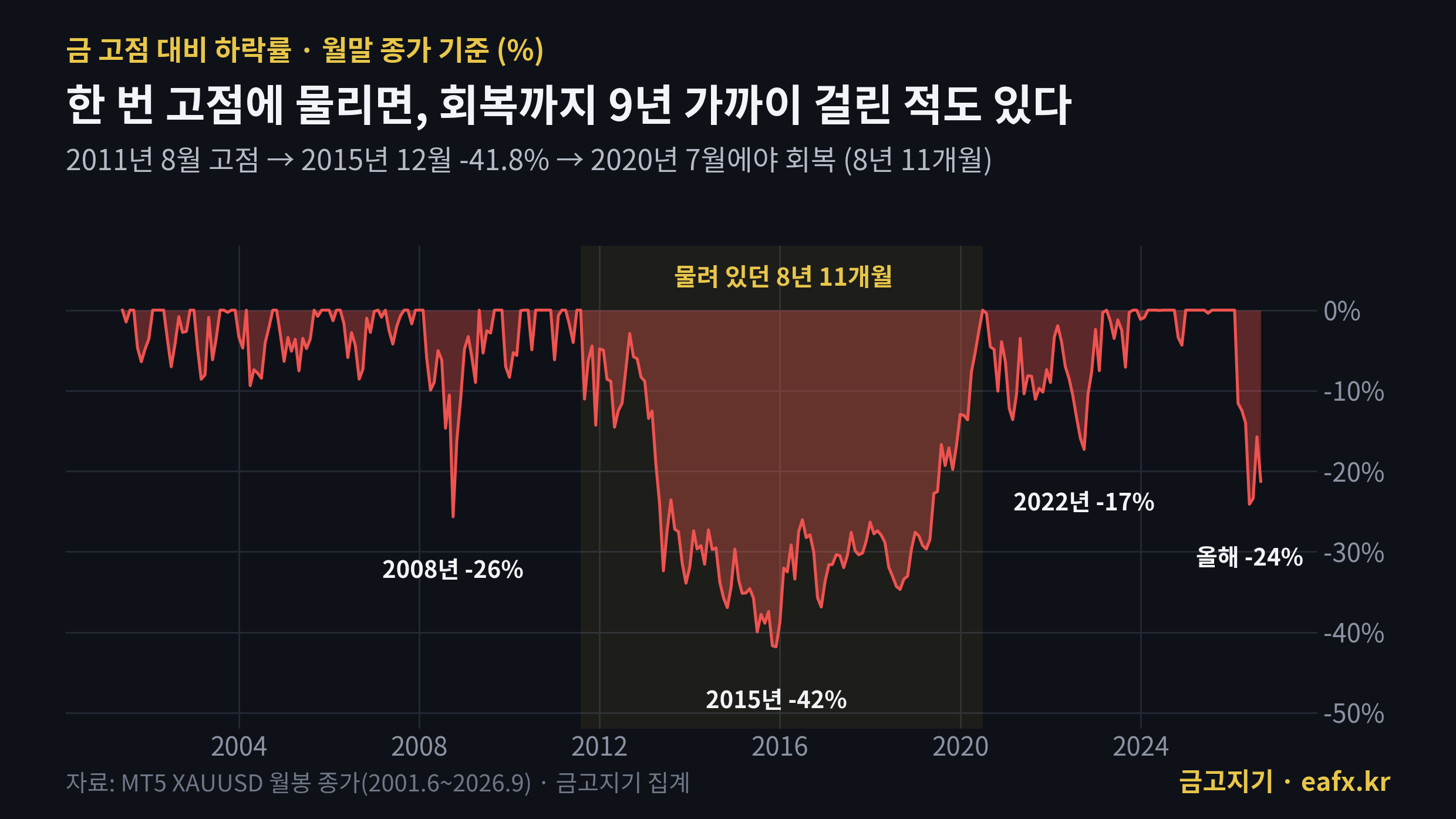 금 고점 대비 하락률 월말 기준 추이, 2011~2020년 구간 표시