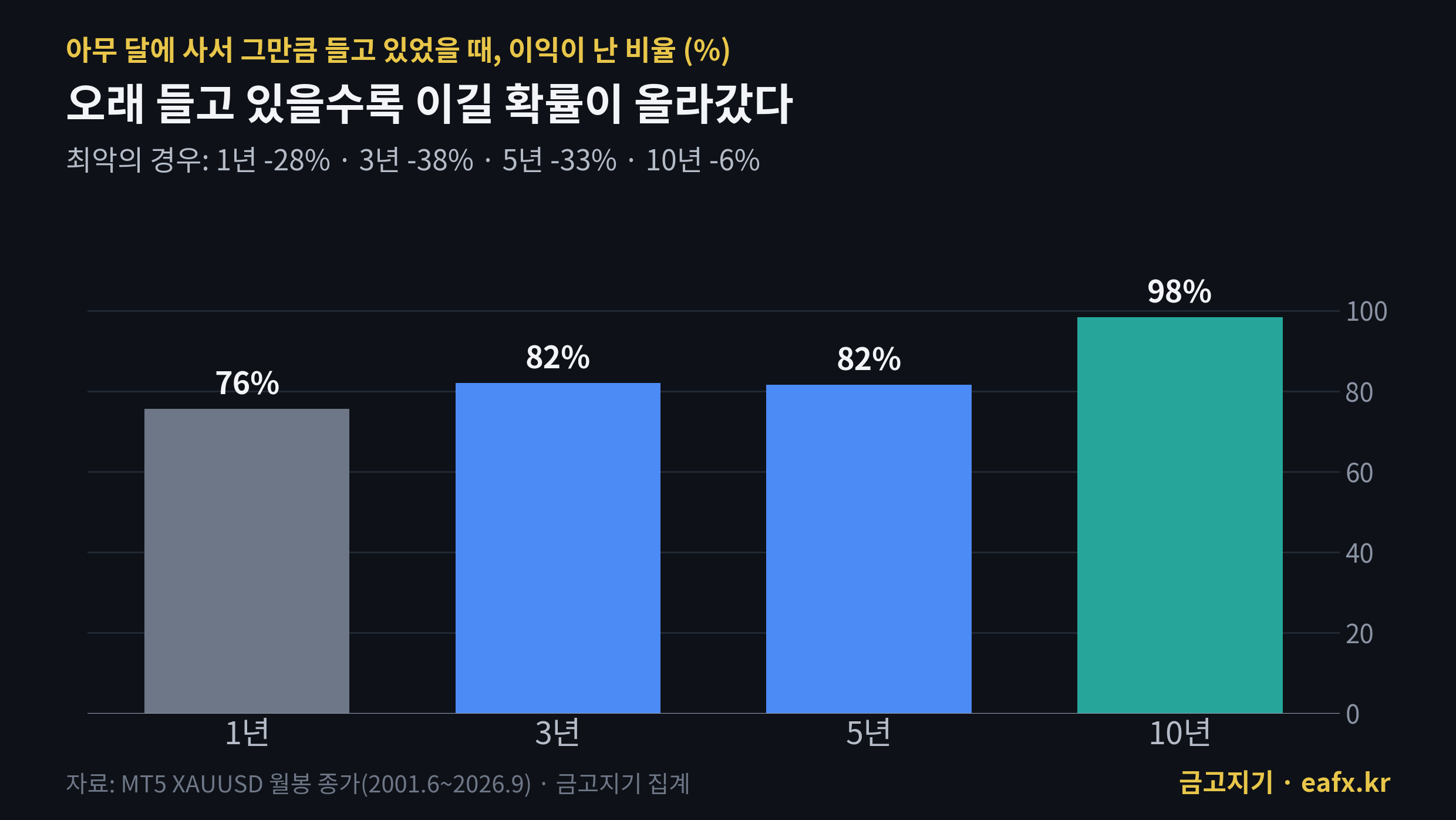 금 보유 기간별 이익이 난 비율 막대그래프