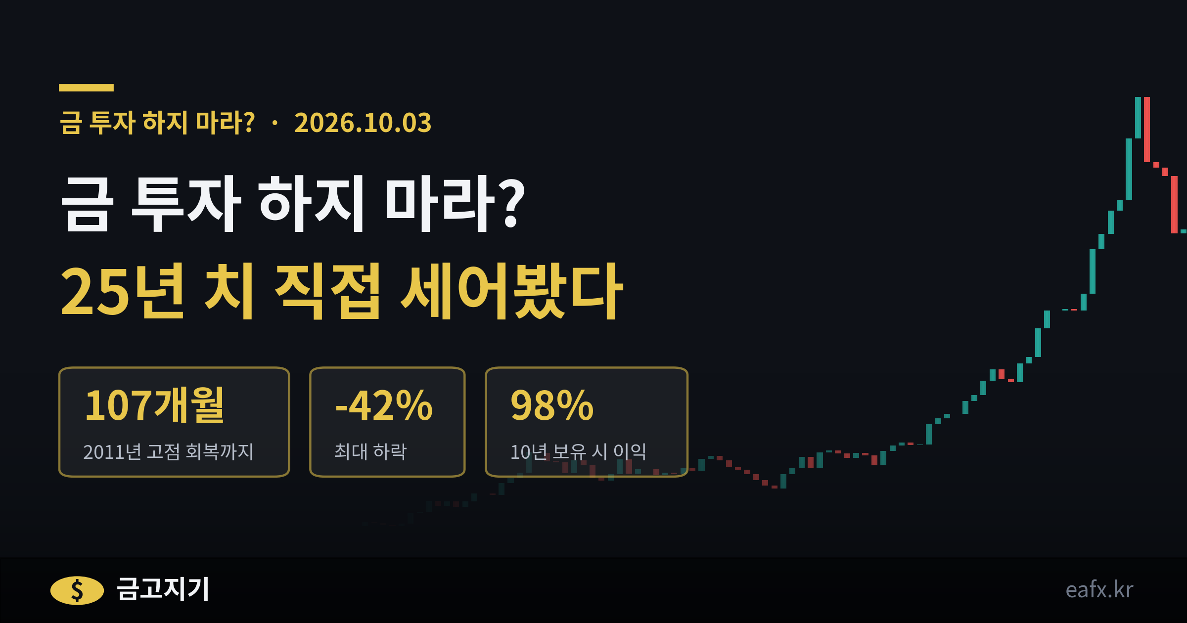 금 투자 하지 마라 25년 치 금 월봉 배너