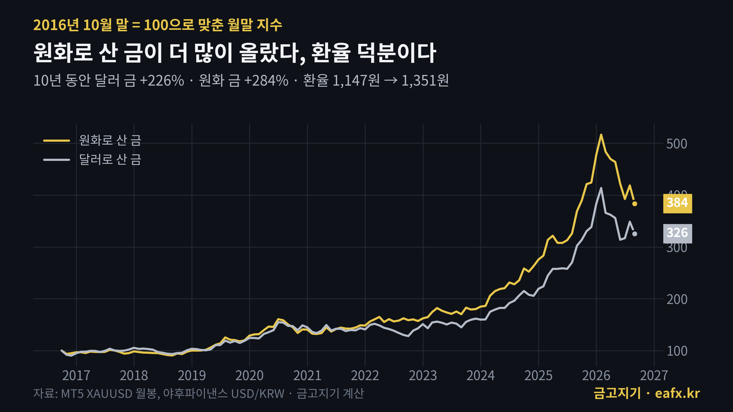 2016년 이후 원화 금과 달러 금 월말 지수 비교