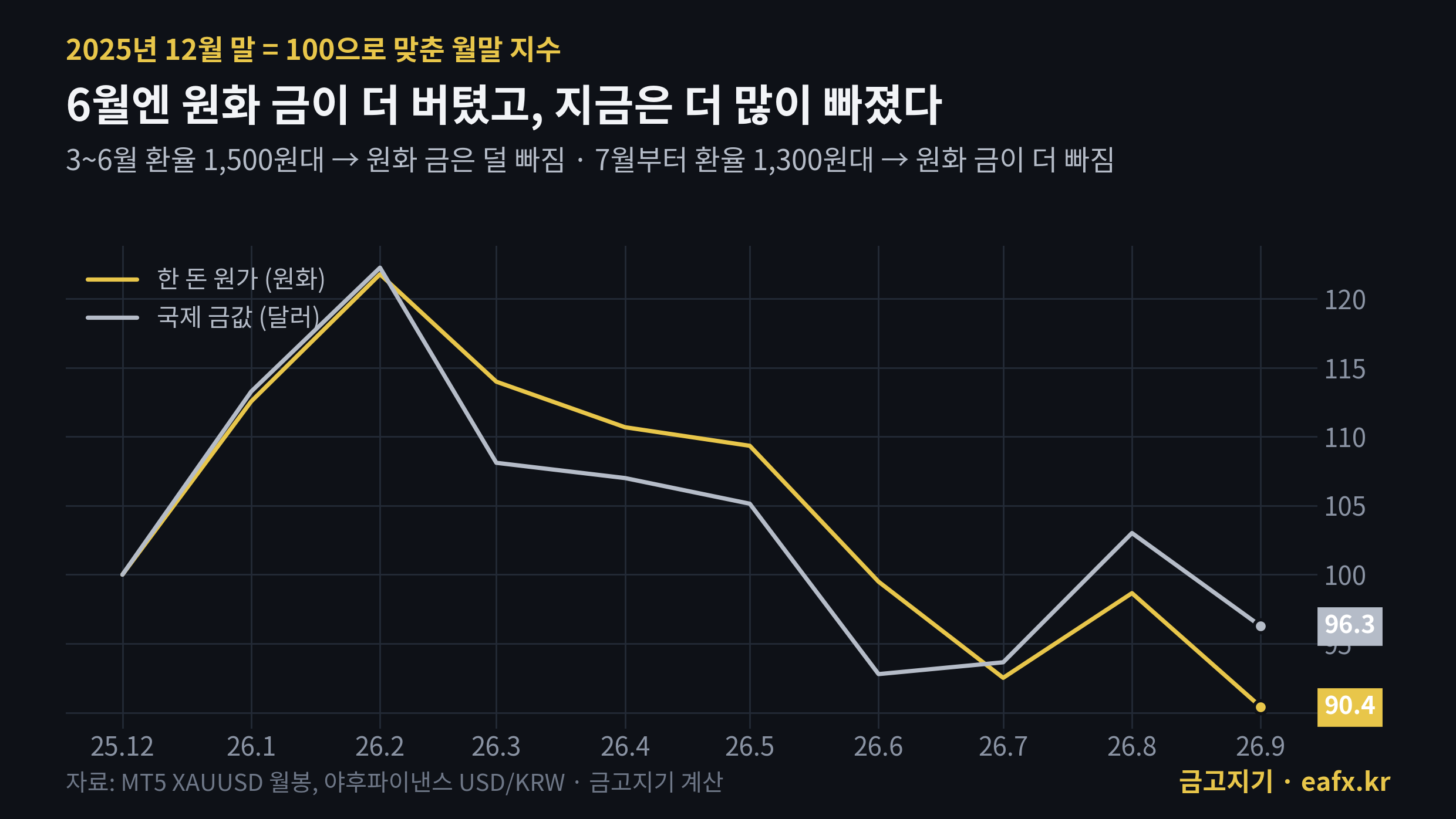 2026년 원화 금과 달러 금 월말 지수 비교