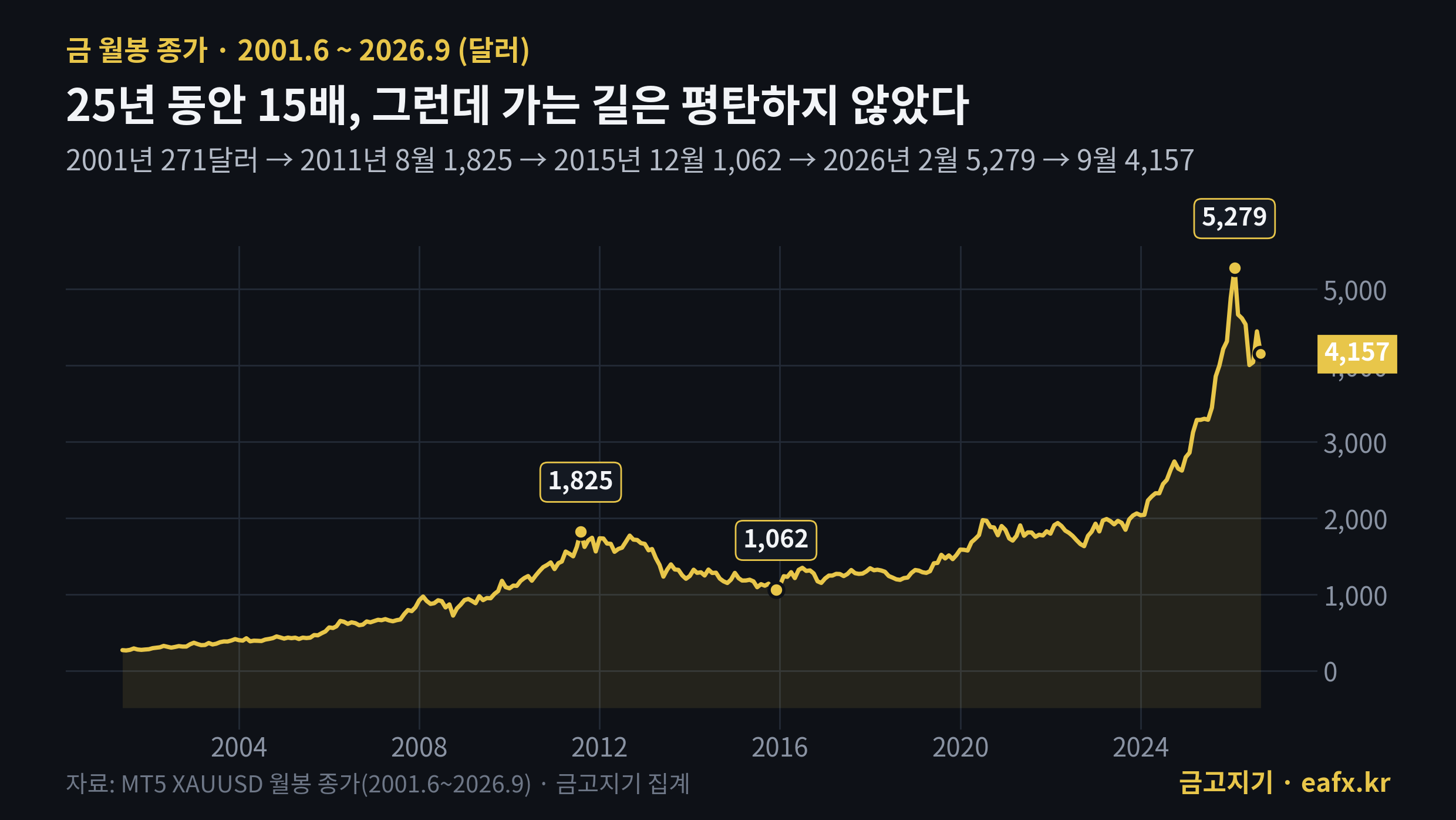 2001~2026년 금 월봉 종가 추이