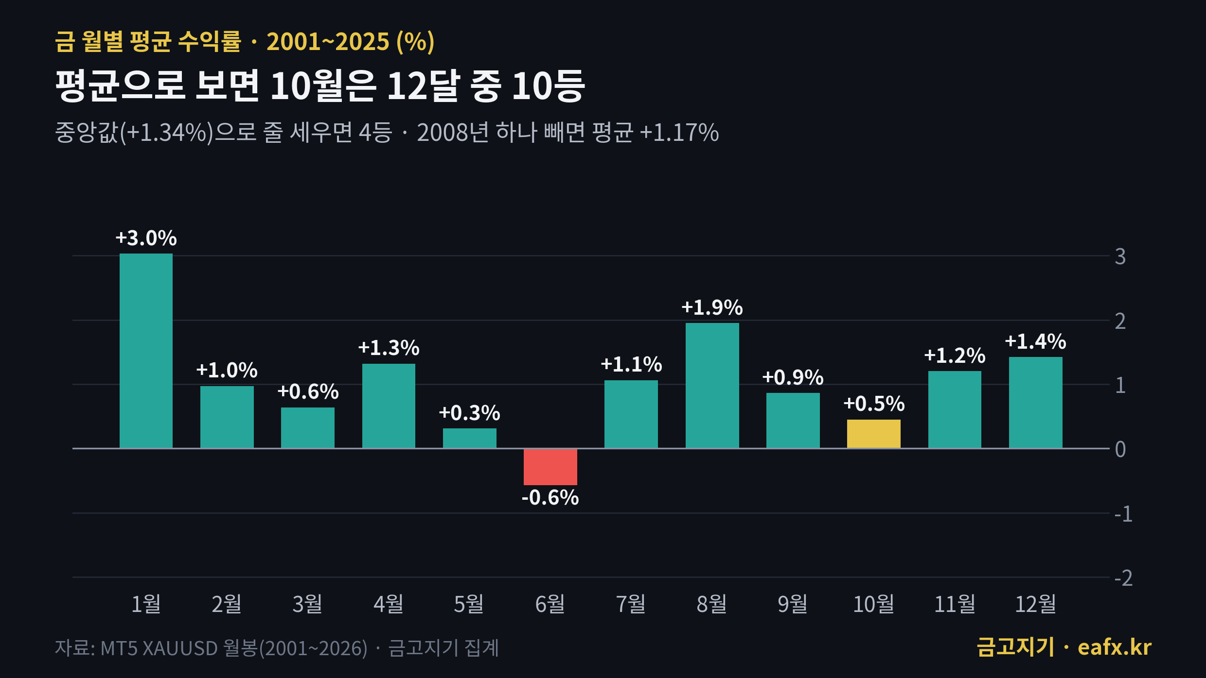 금 월별 평균 수익률 2001~2025년, 10월 +0.45%