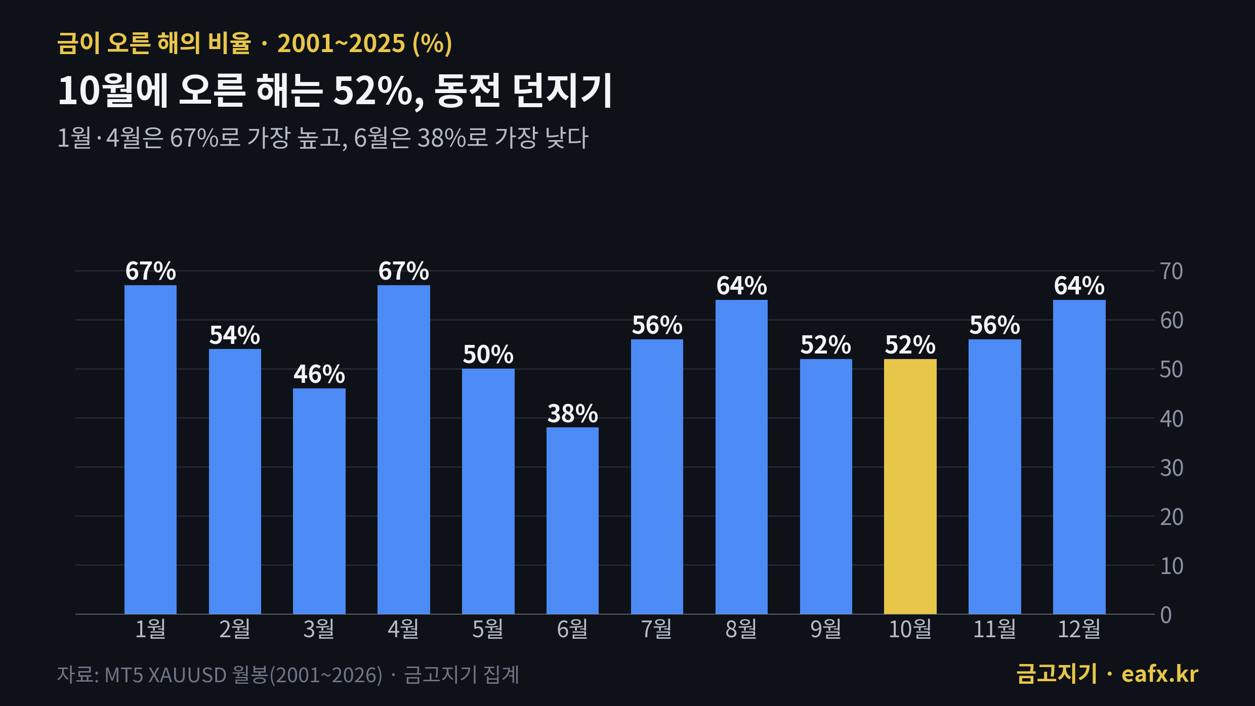 금이 오른 해의 비율 월별, 10월 52%