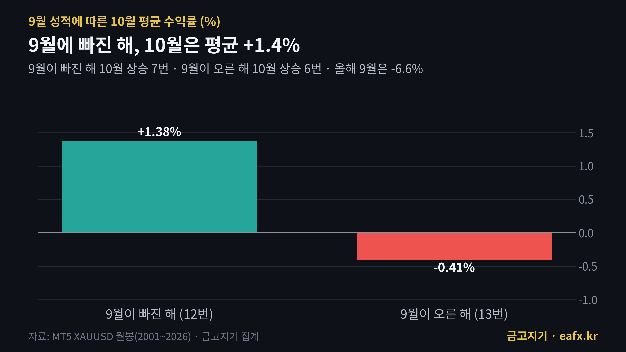 9월 성적에 따른 10월 금 평균 수익률, 9월 하락 해 +1.38%, 9월 상승 해 -0.41%