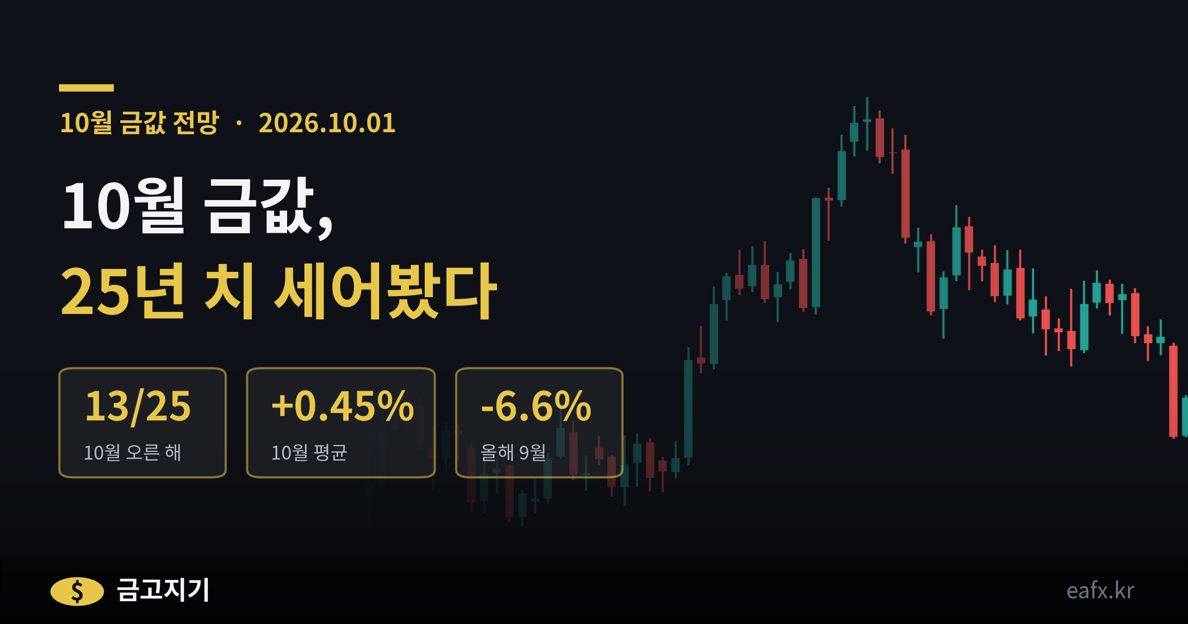 10월 금값 전망 — 25년 치 10월 금값 집계