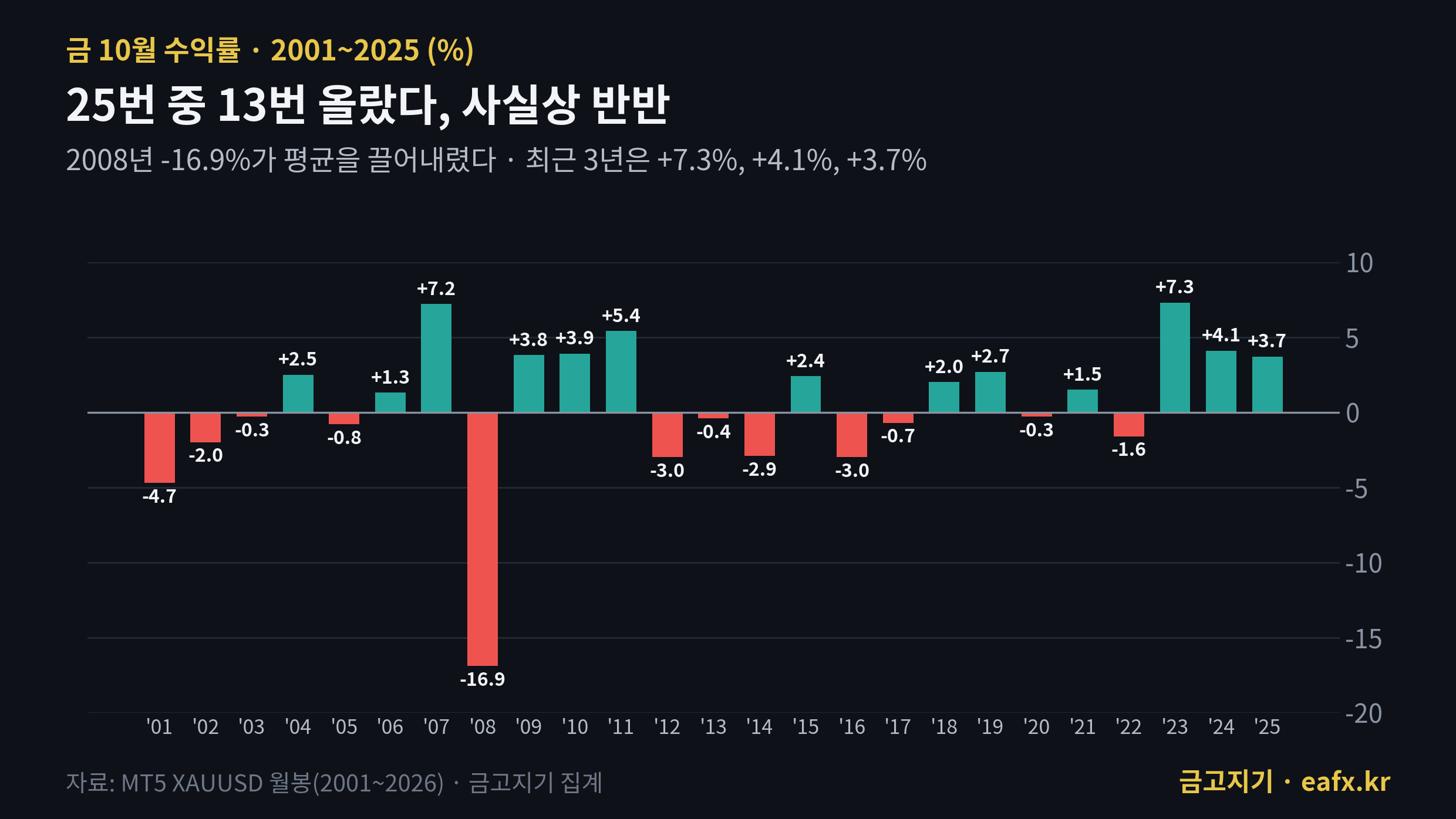금 10월 수익률 2001~2025년, 25번 중 13번 상승