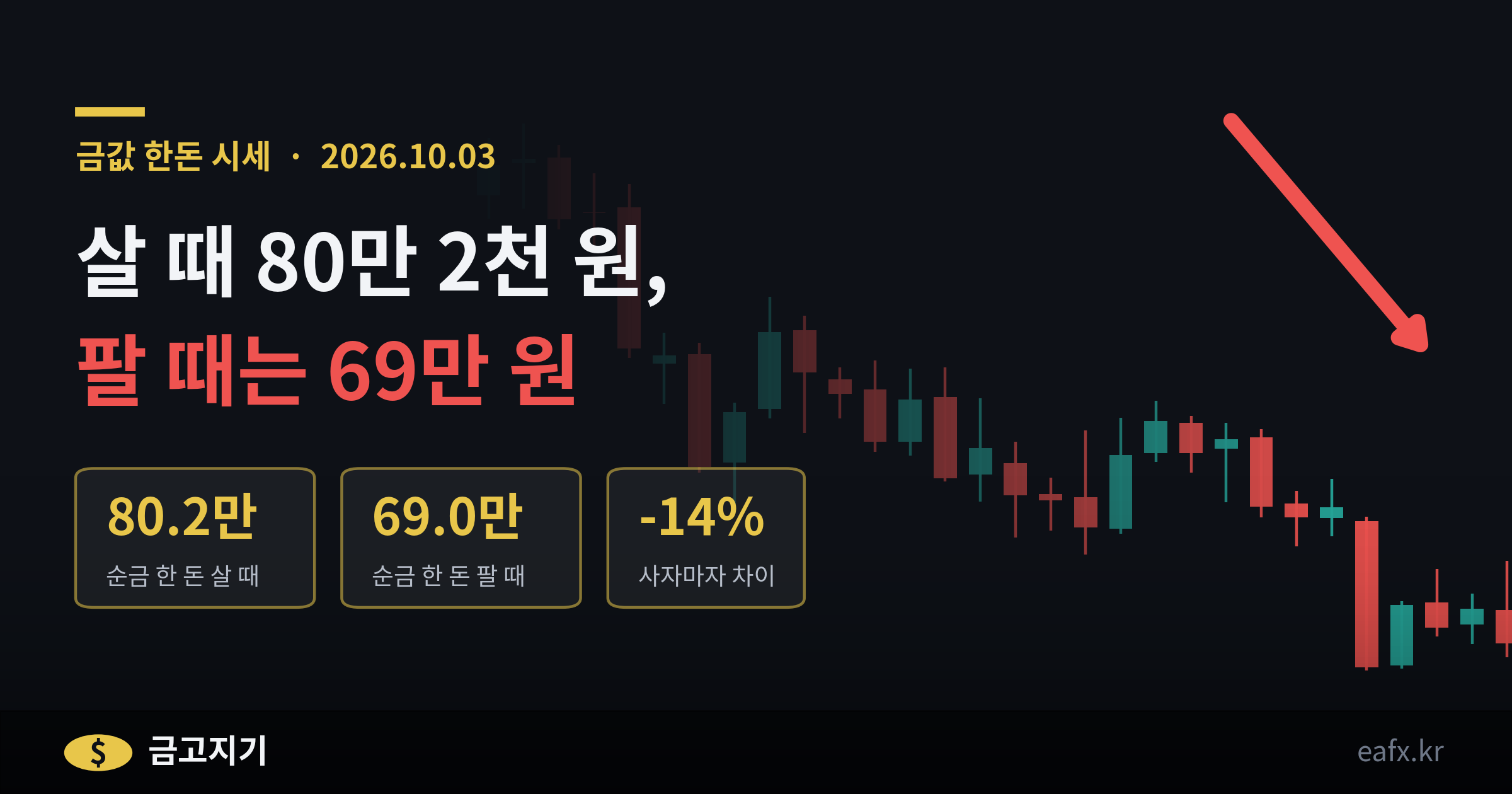 금값 한돈 시세 살 때와 팔 때 가격 배너