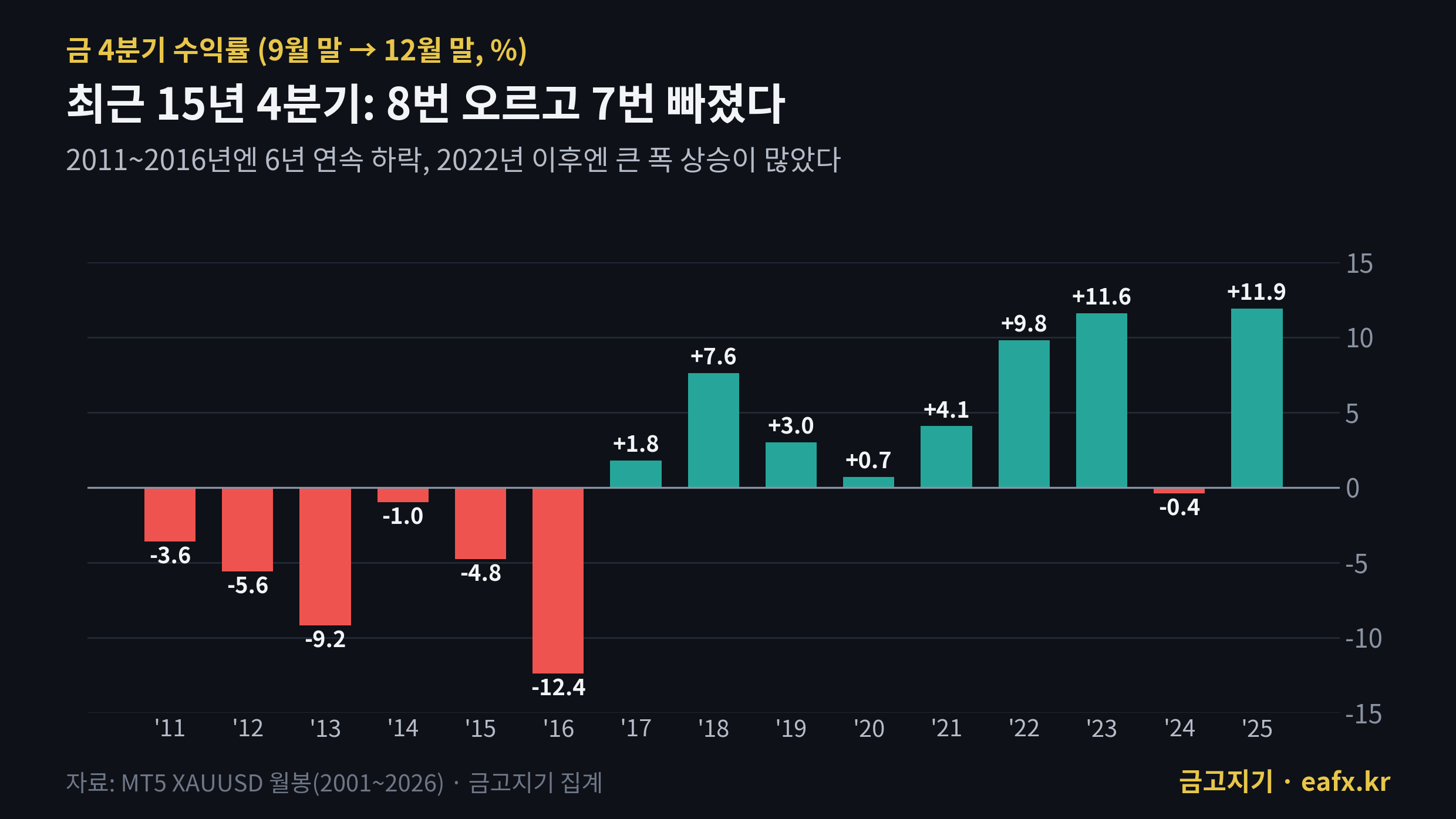 금 4분기 수익률 2011~2025년