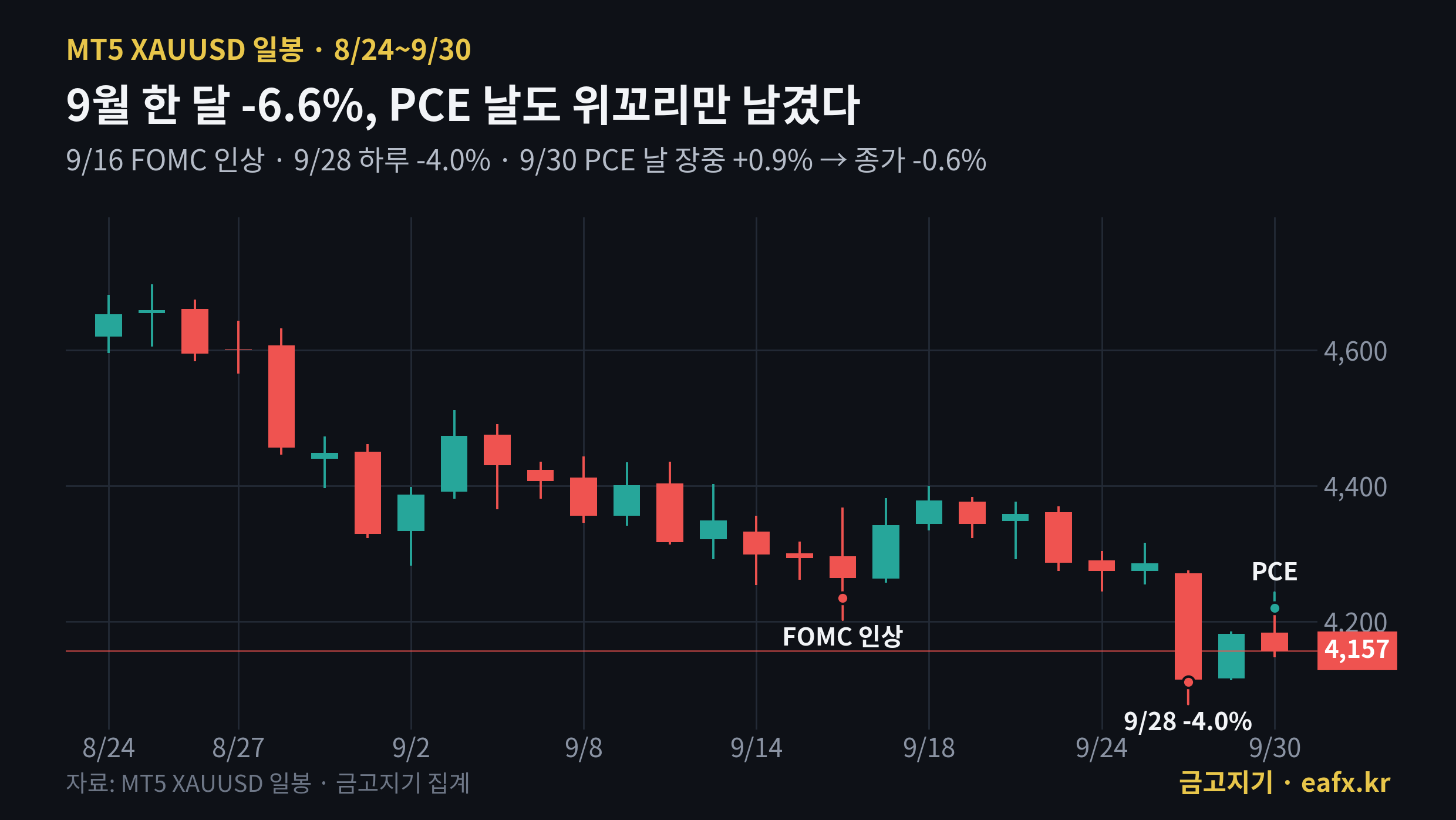 9월 금 일봉, FOMC 인상과 9월 28일 -4%, PCE 발표일 표시