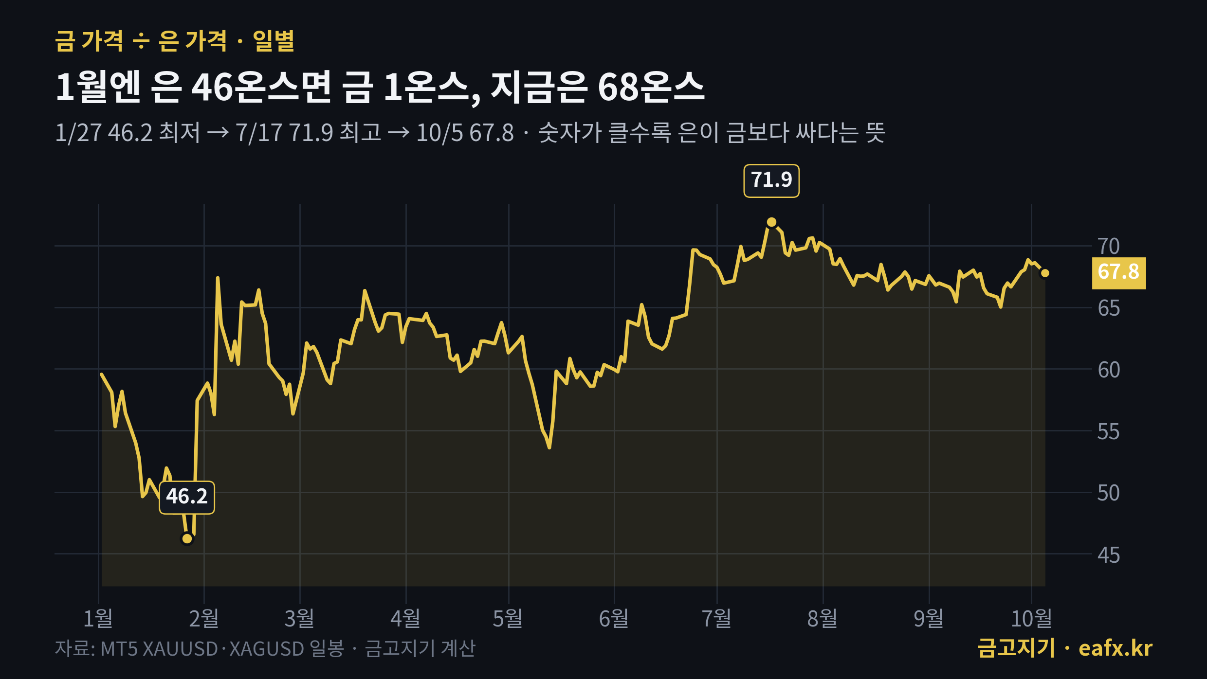 2026년 금은비 일별 추이