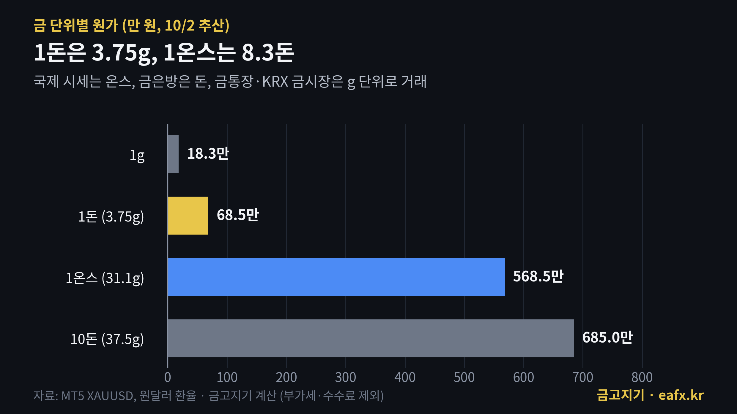 금 1g·1돈·1온스·10돈 단위별 원가 비교