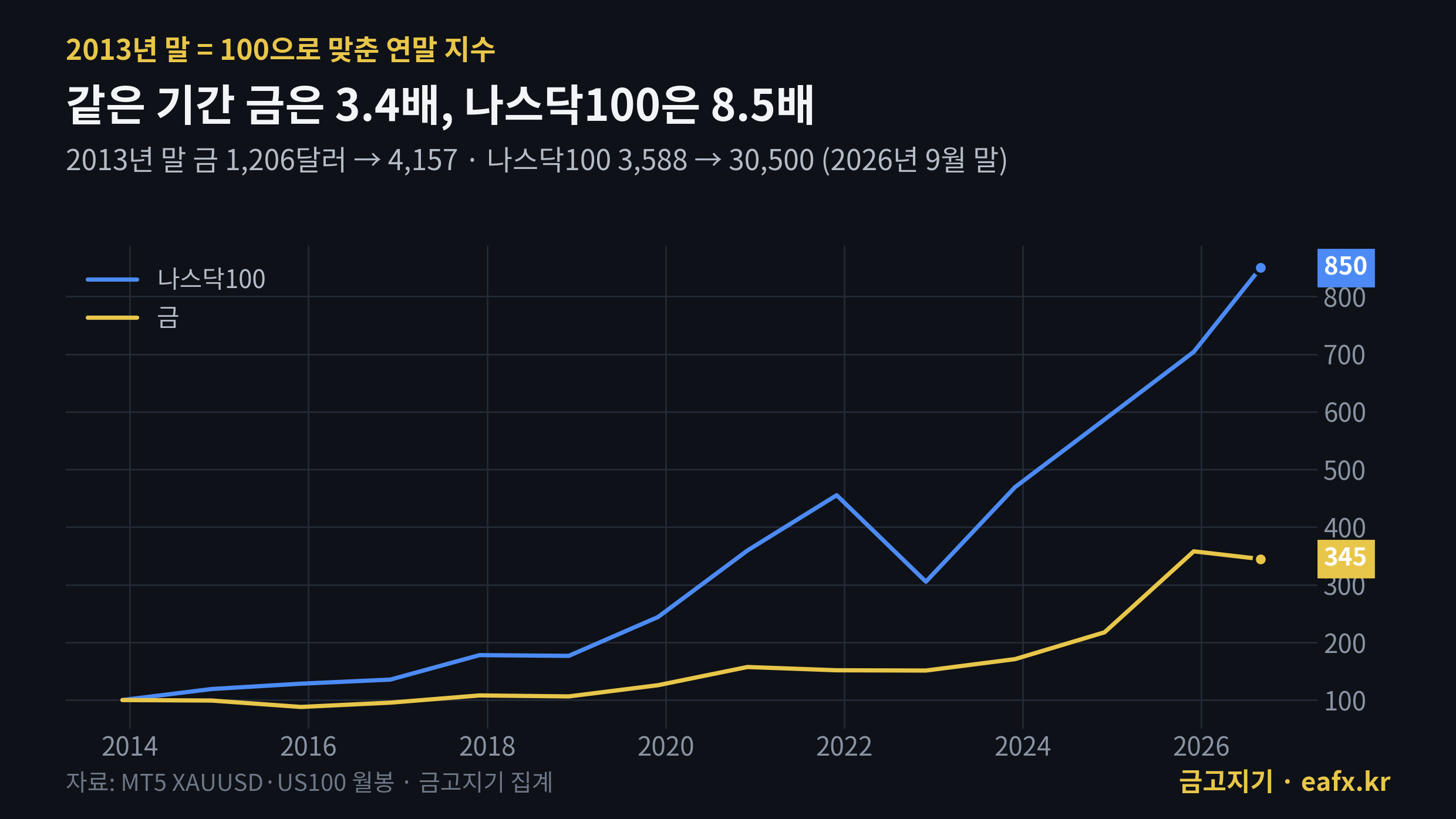 2013년 말 이후 금과 나스닥100 연말 지수 비교