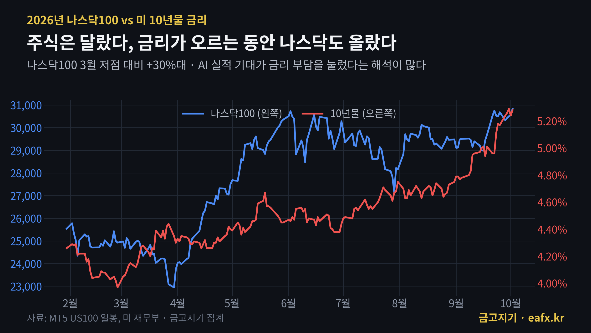 2026년 나스닥100과 미국 10년물 금리 비교