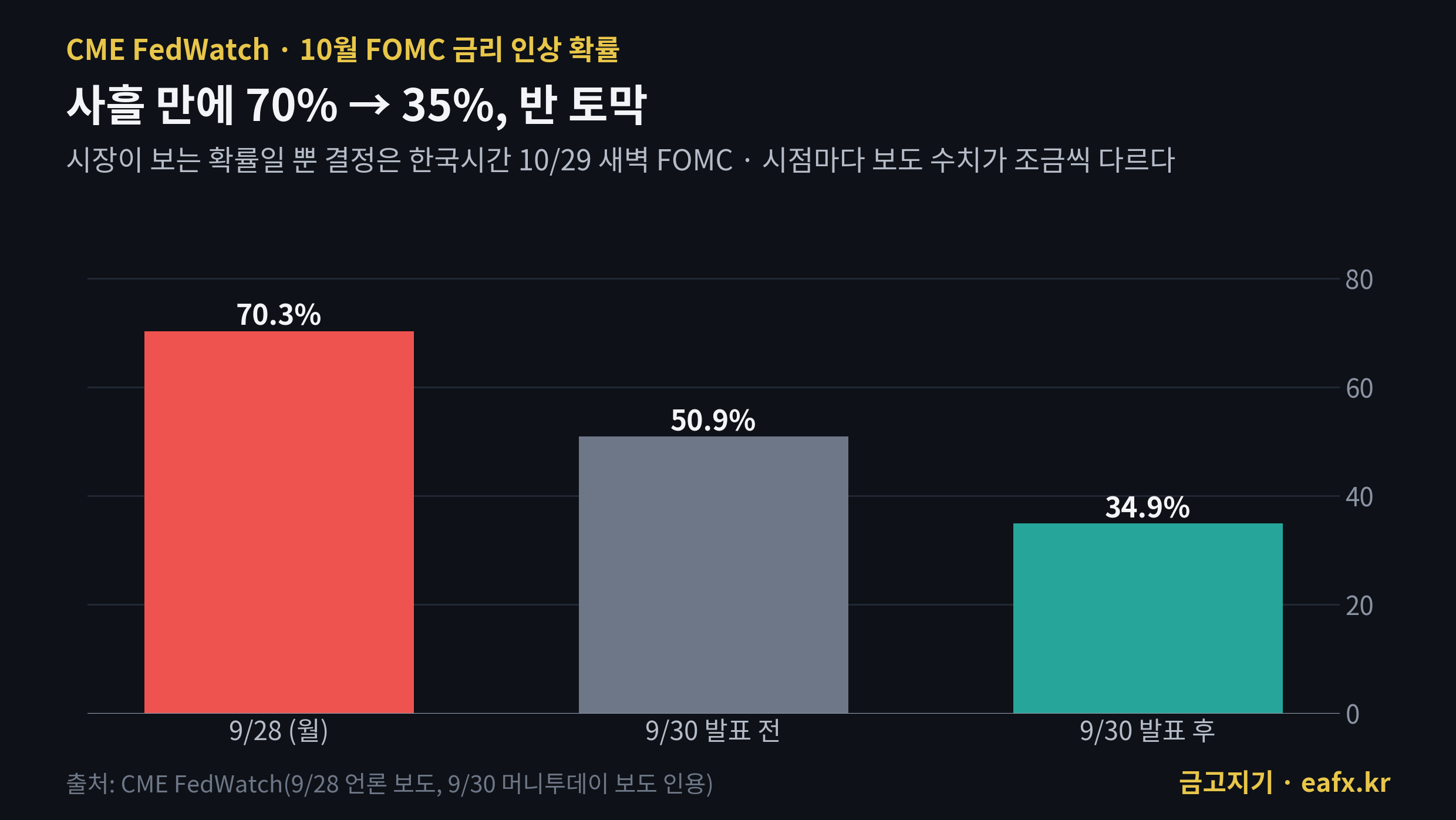 CME FedWatch 10월 금리 인상 확률 — 9/28 70.3%, PCE 발표 전 50.9%, 발표 후 34.9%